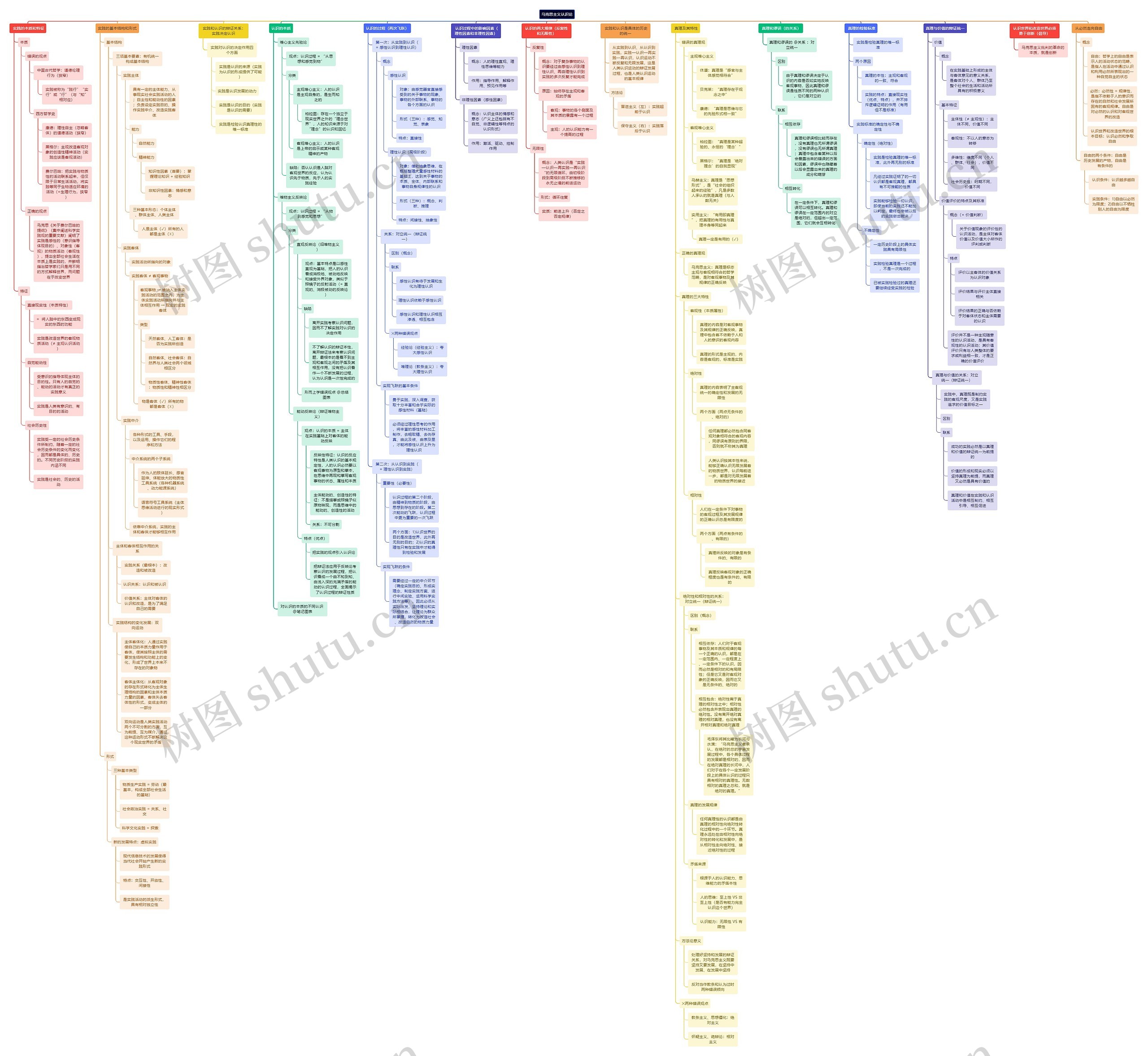 马克思主义认识论思维导图