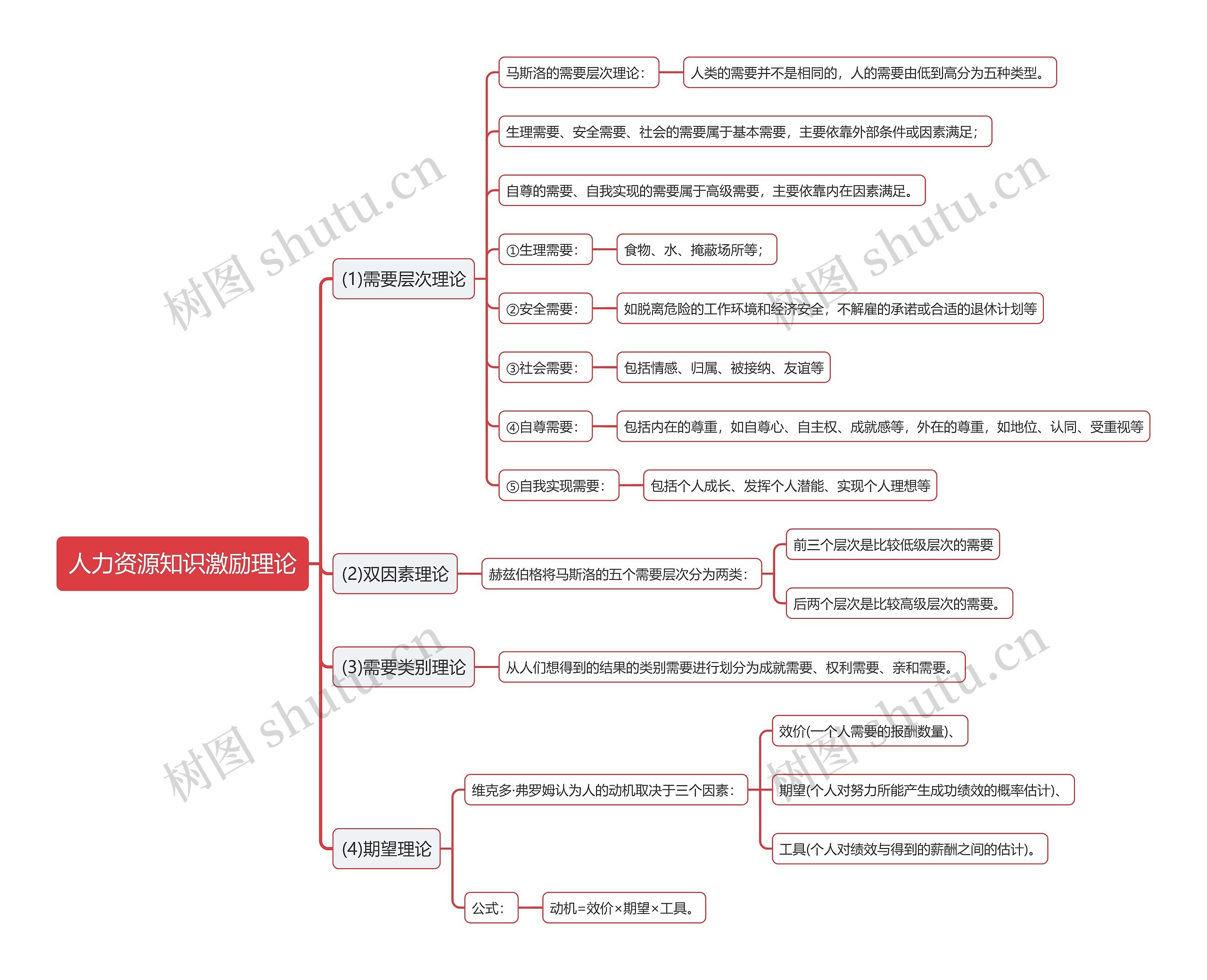 人力资源知识激励理论思维导图