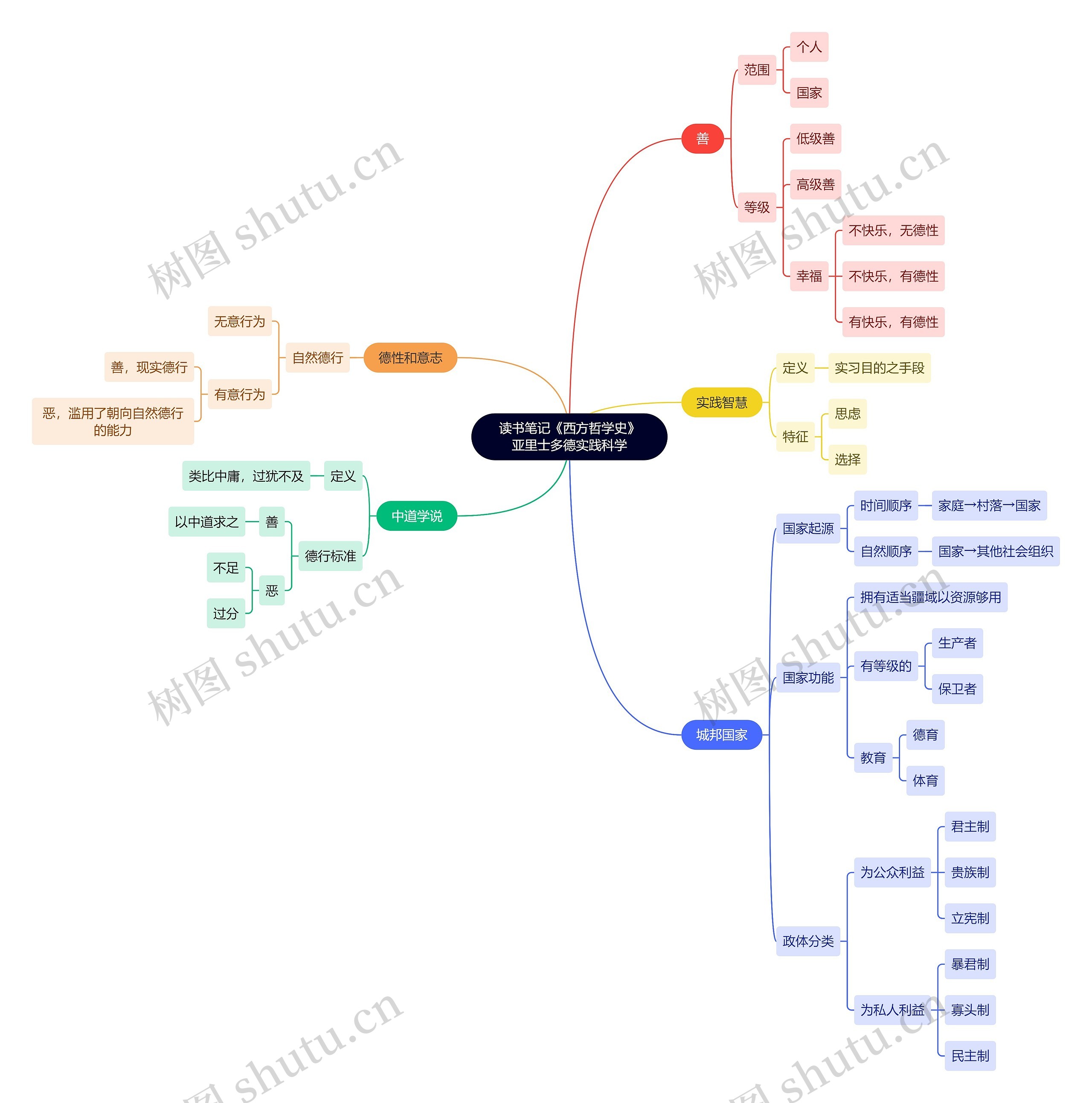 读书笔记《西方哲学史》亚里士多德实践科学思维导图