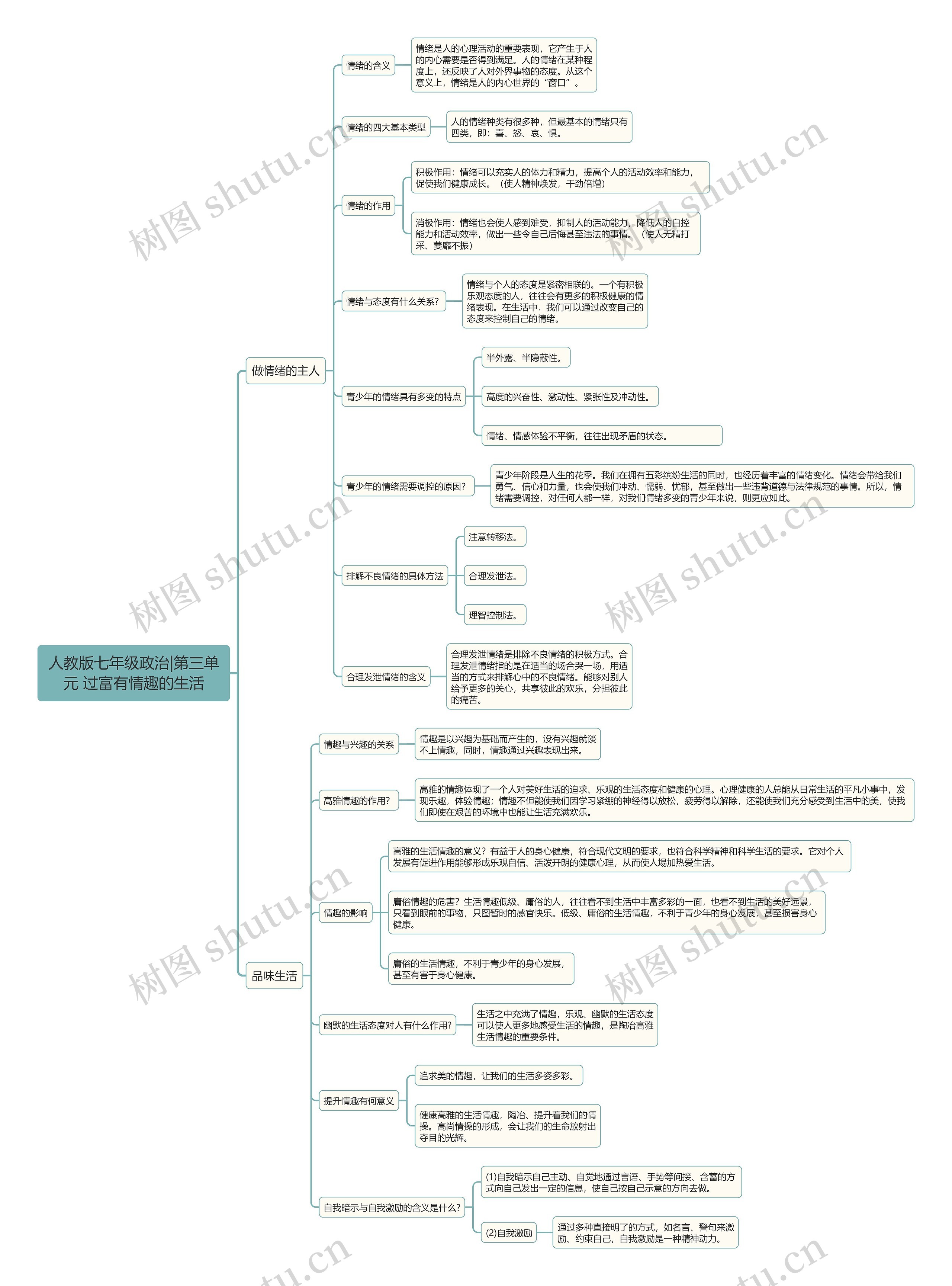人教版七年级政治|第三单元 过富有情趣的生活思维导图