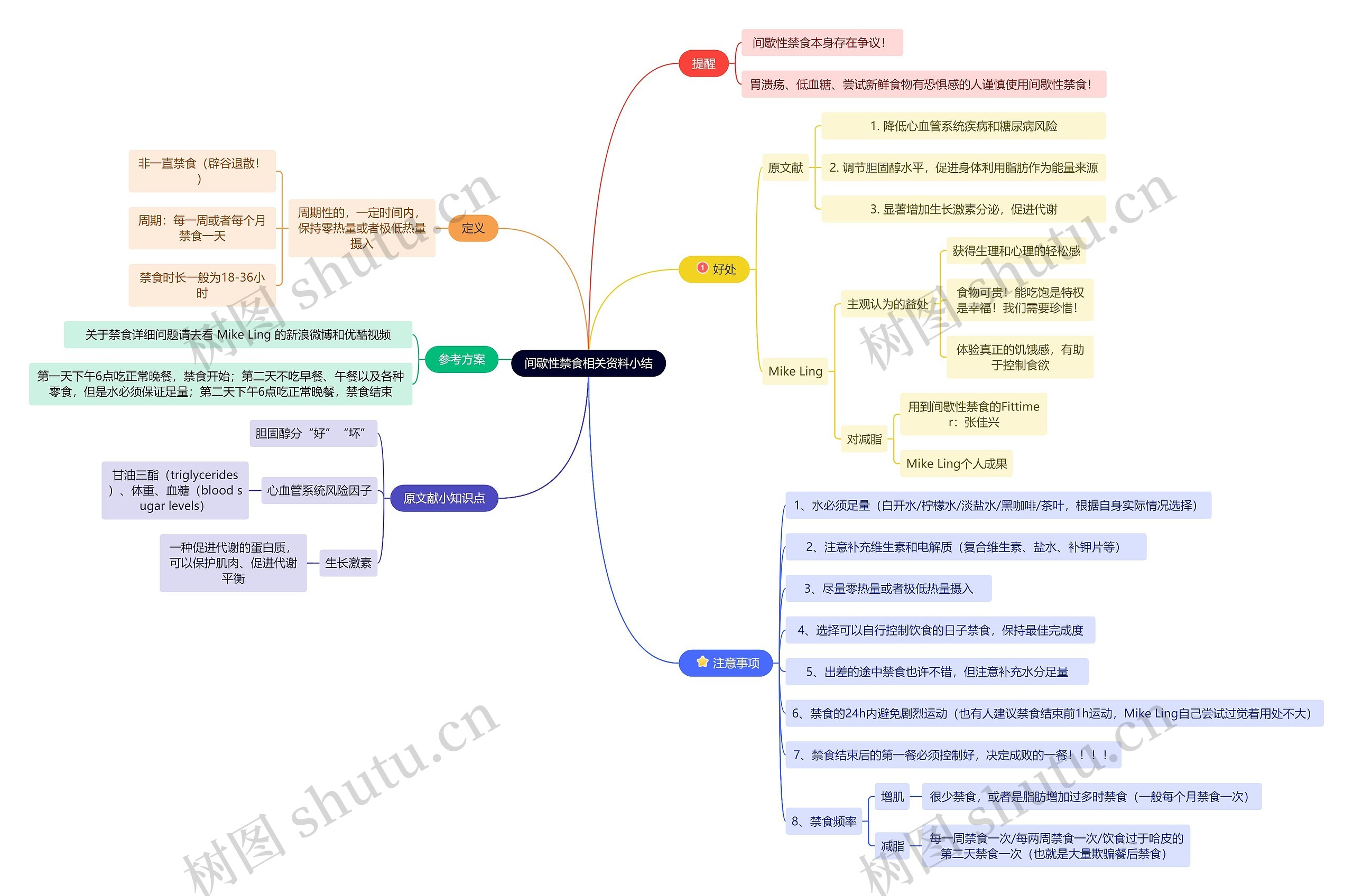 间歇性禁食相关资料思维导图高清图 间歇性禁食相关资料思维导图