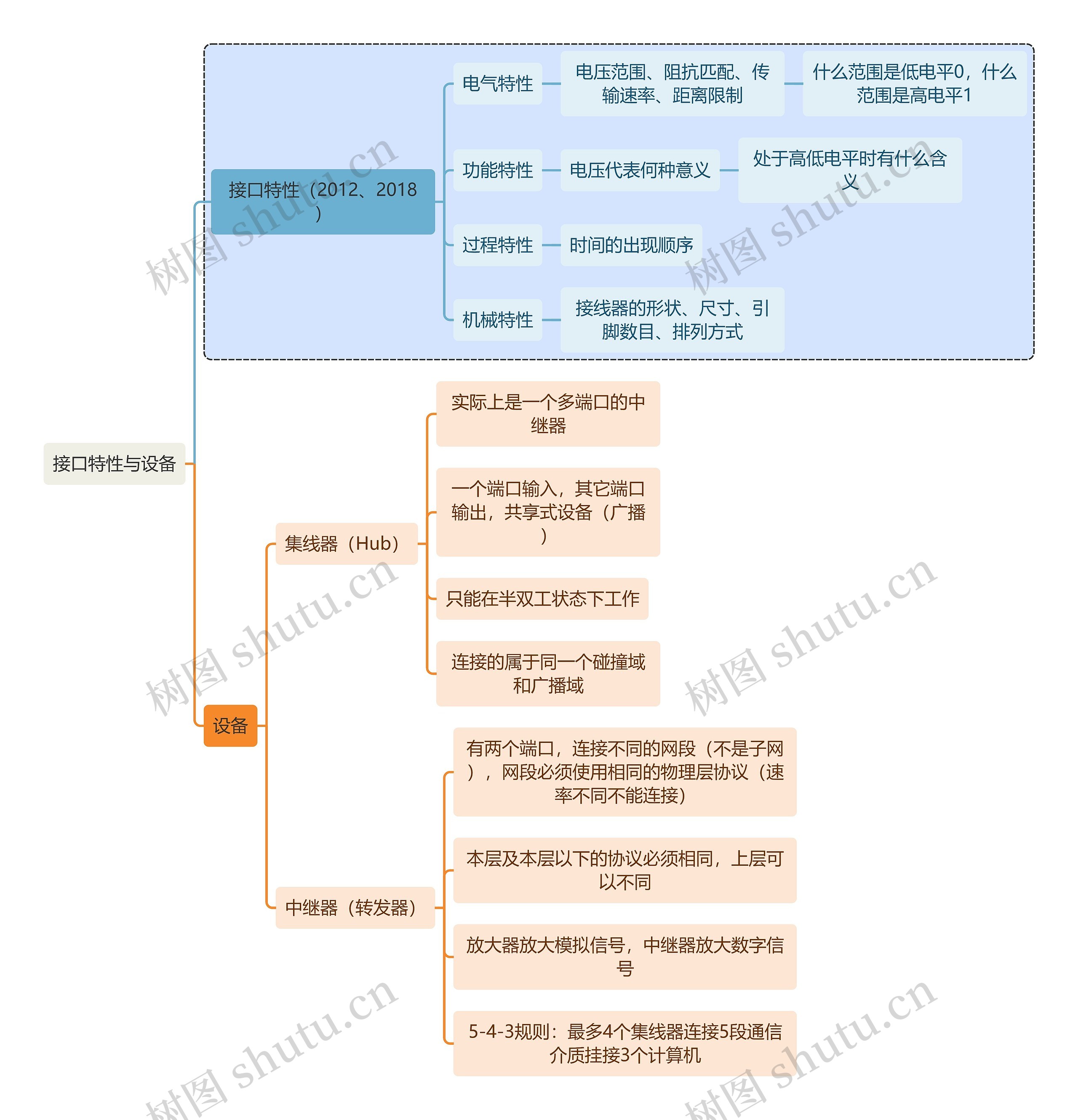 计算机知识接口特性与设备思维导图