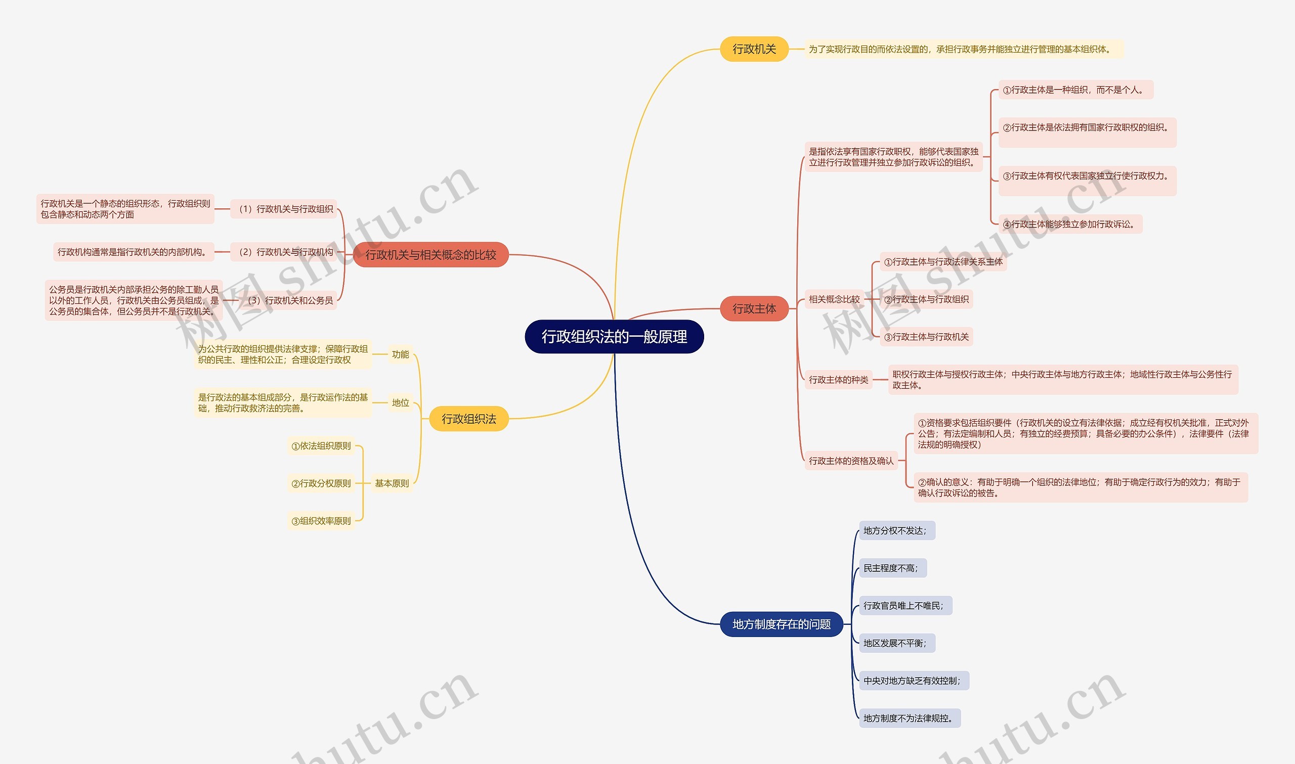 行政组织法的一般原理思维导图