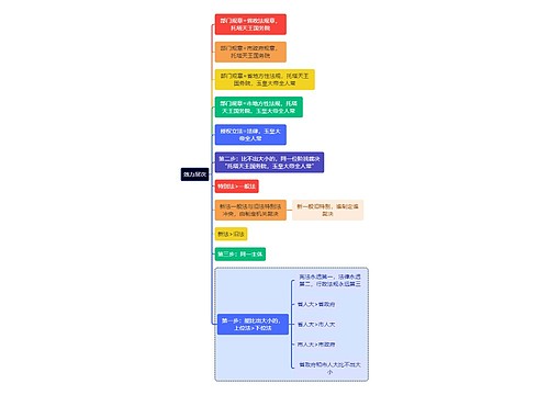 法学知识效力层次思维导图