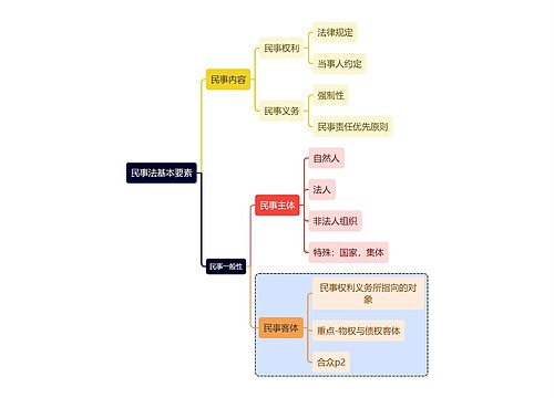 法学知识民事法基本要素思维导图