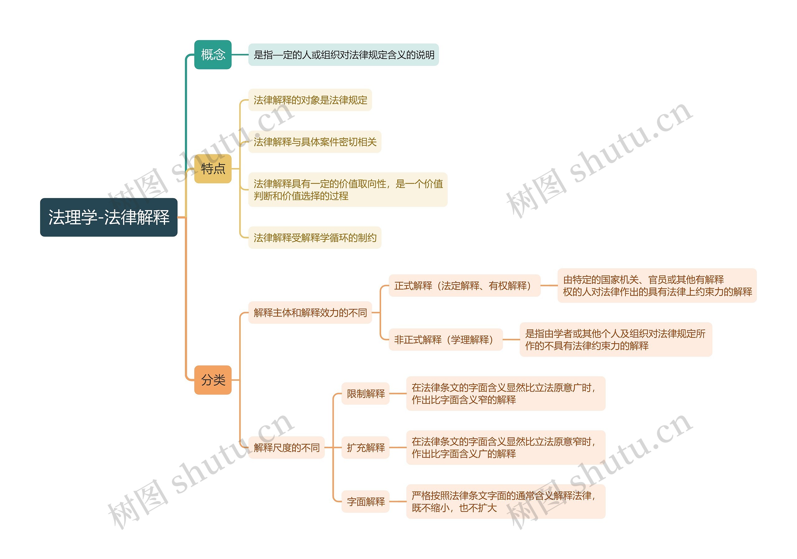 ﻿法理学-法律解释思维导图