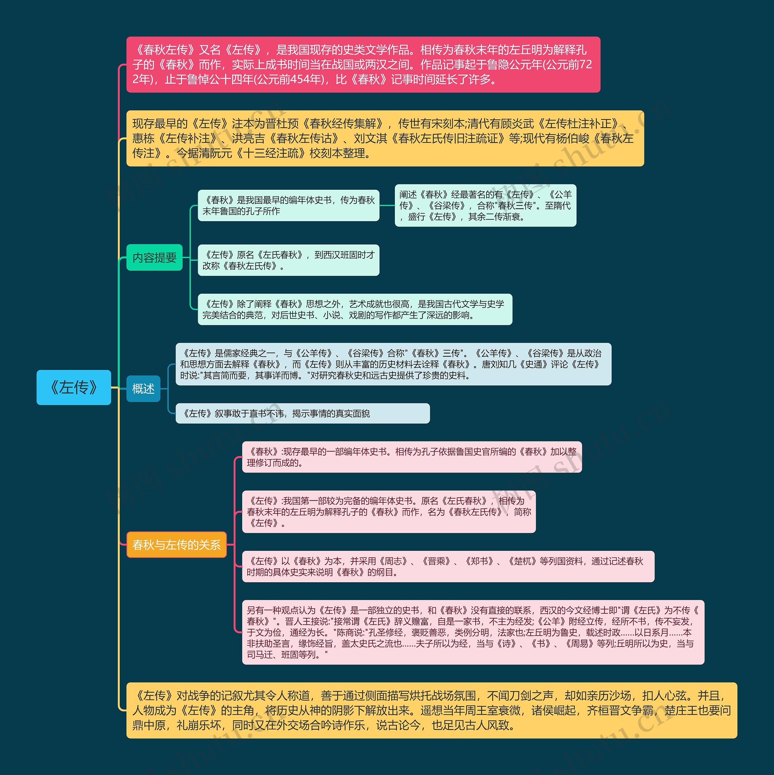 《左传》思维导图高清图 《左传》思维导图
