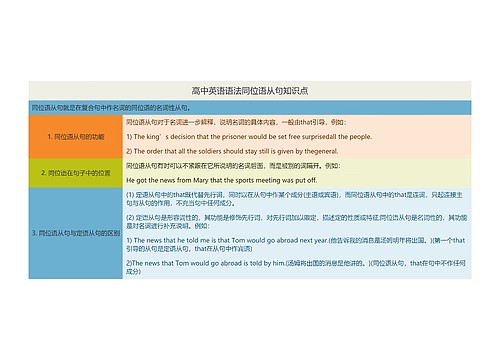 高中英语语法同位语从句知识点思维导图