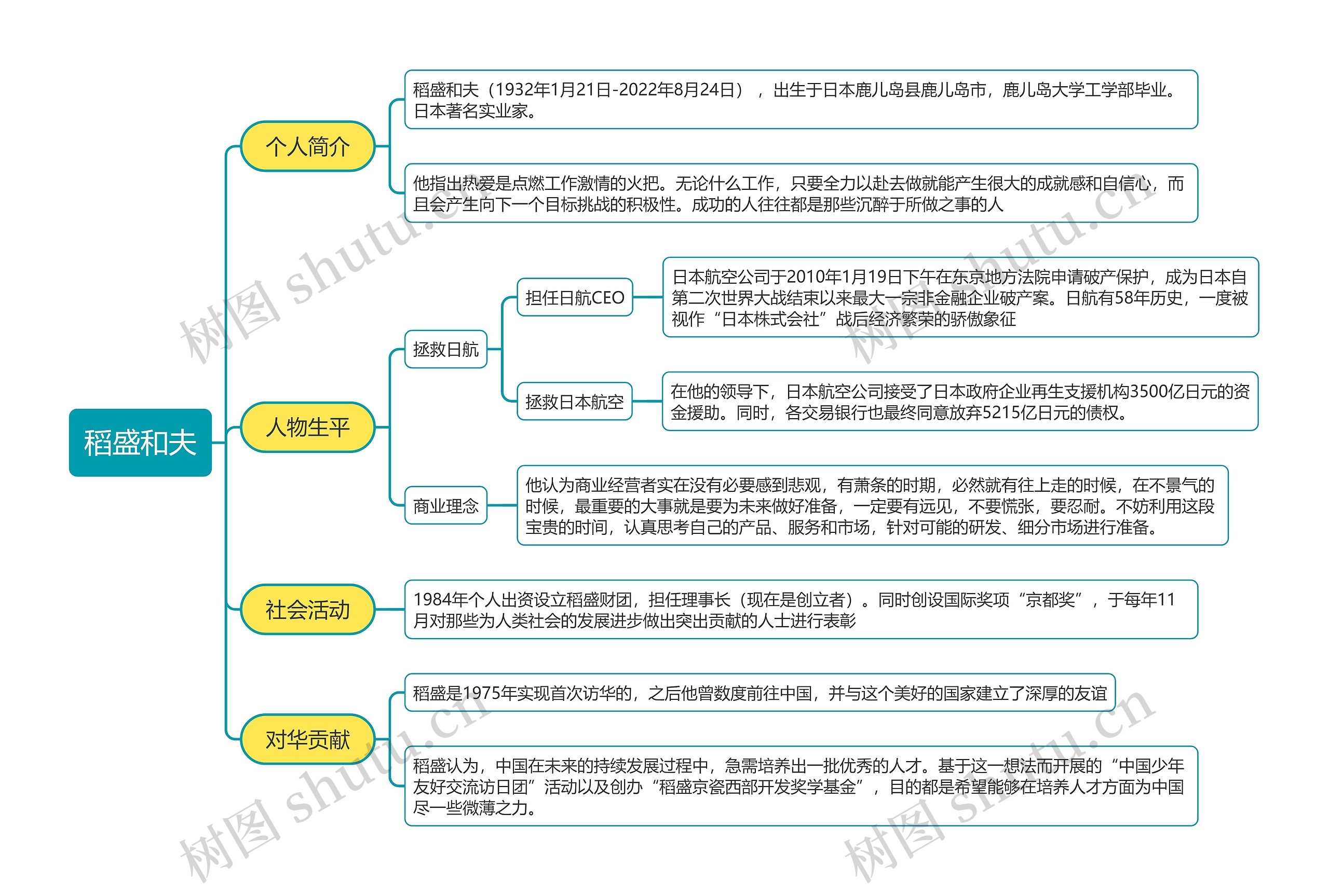稻盛和夫思维导图