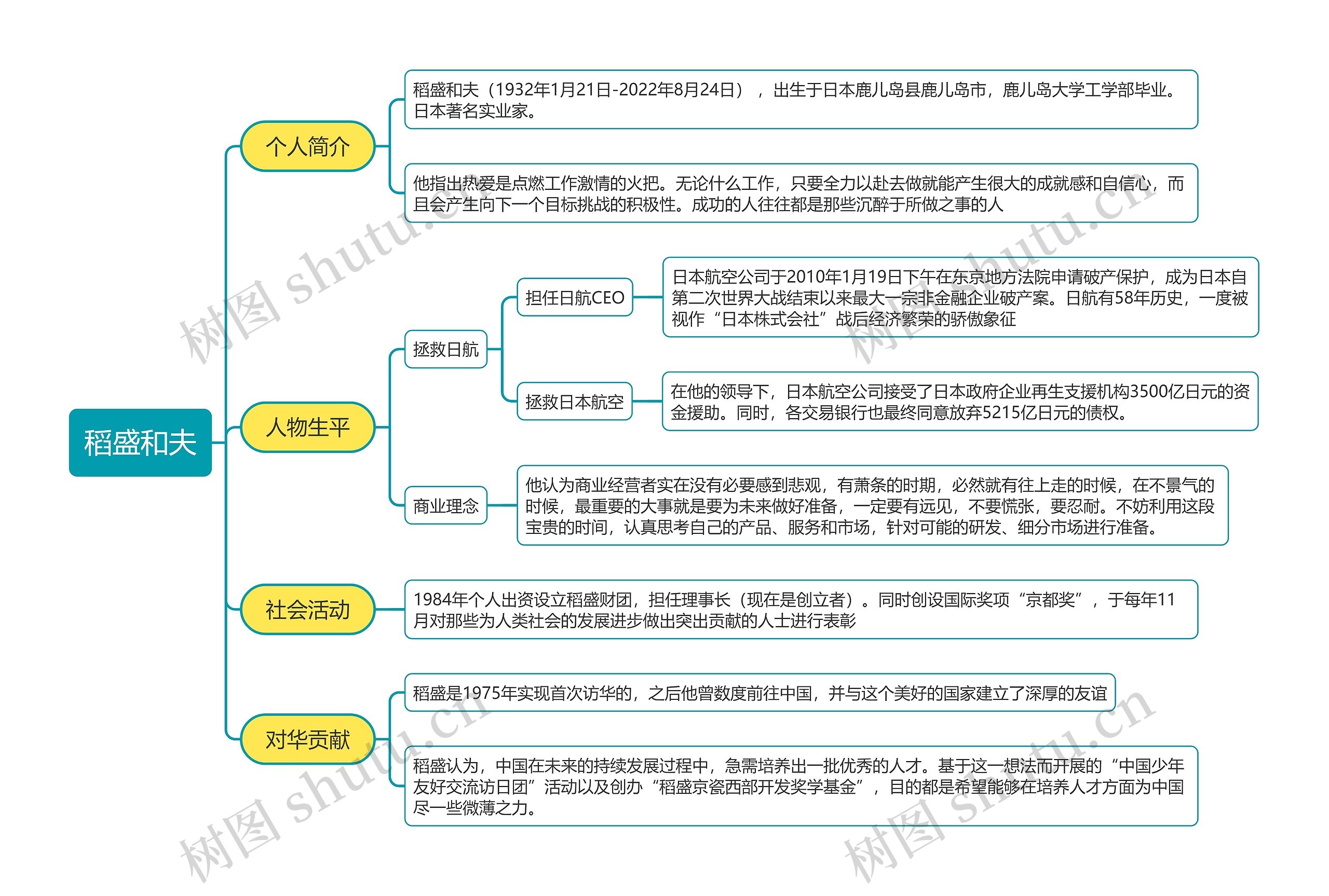 稻盛和夫思维导图