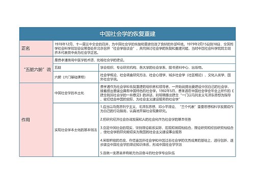 人力资源管理   中国社会学的恢复重建思维导图