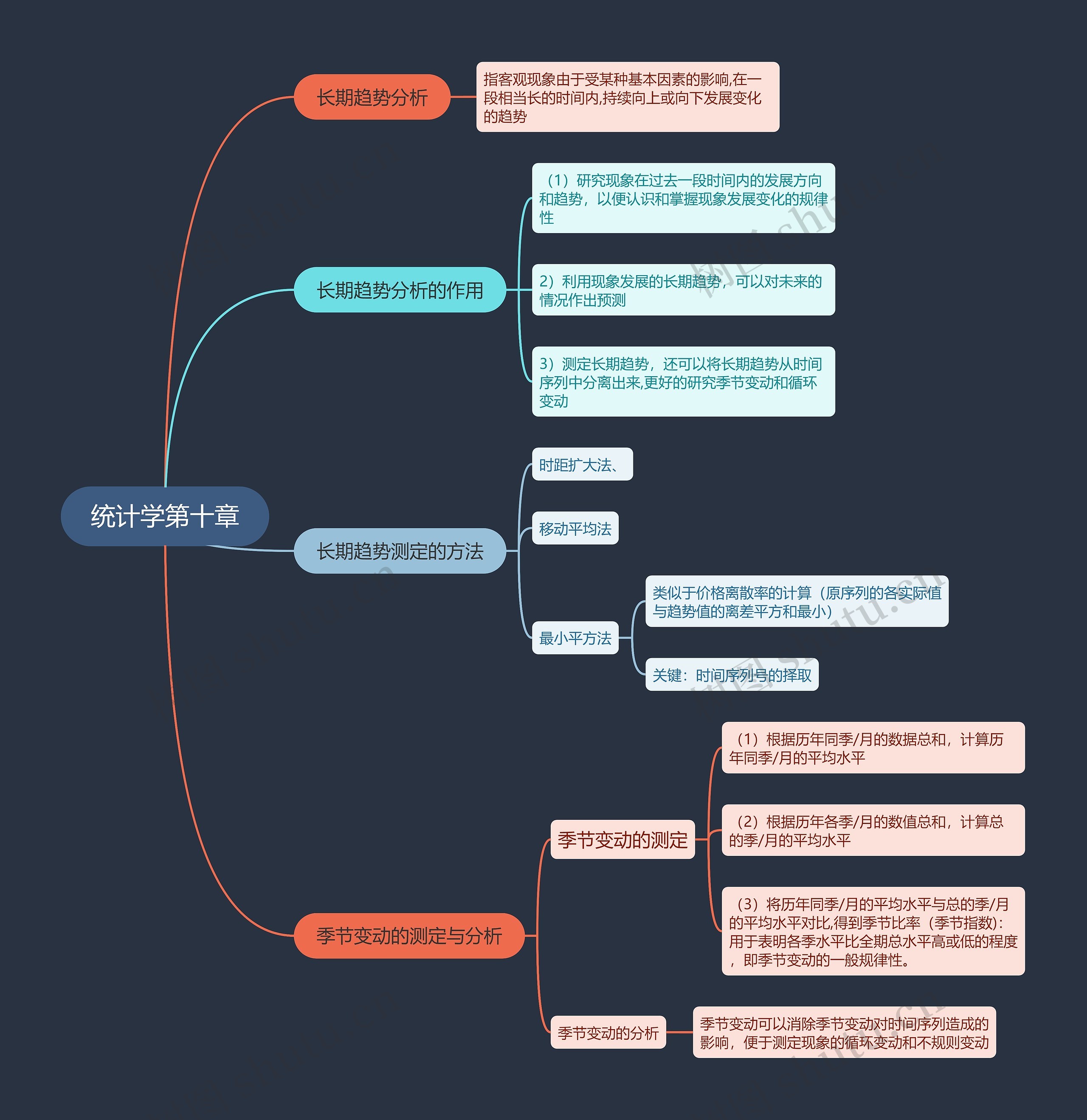 统计学第十章思维导图