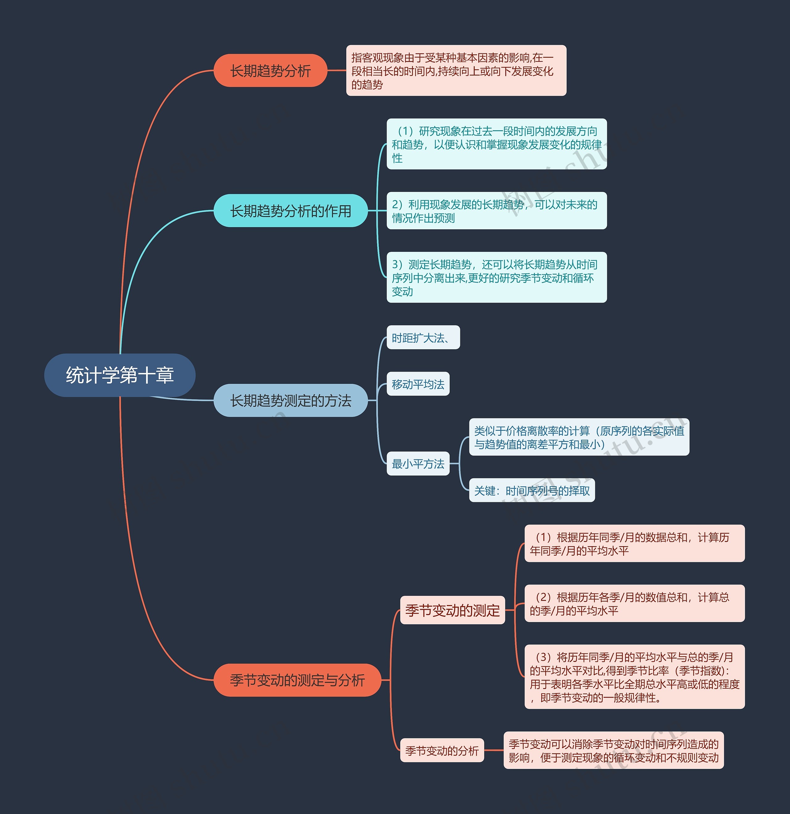统计学第十章思维导图高清图 统计学第十章思维导图