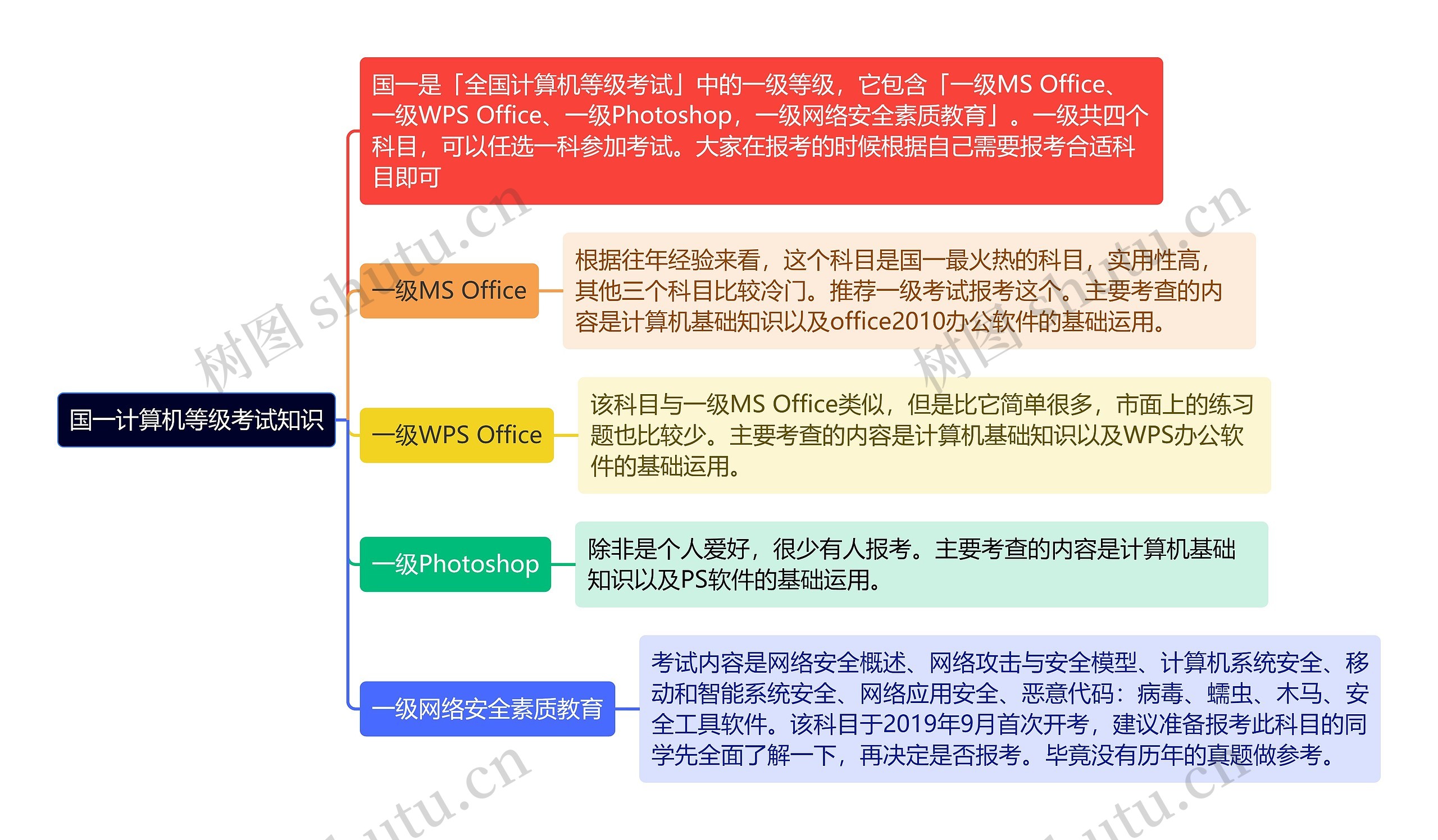 《国一计算机等级考试知识》思维导图