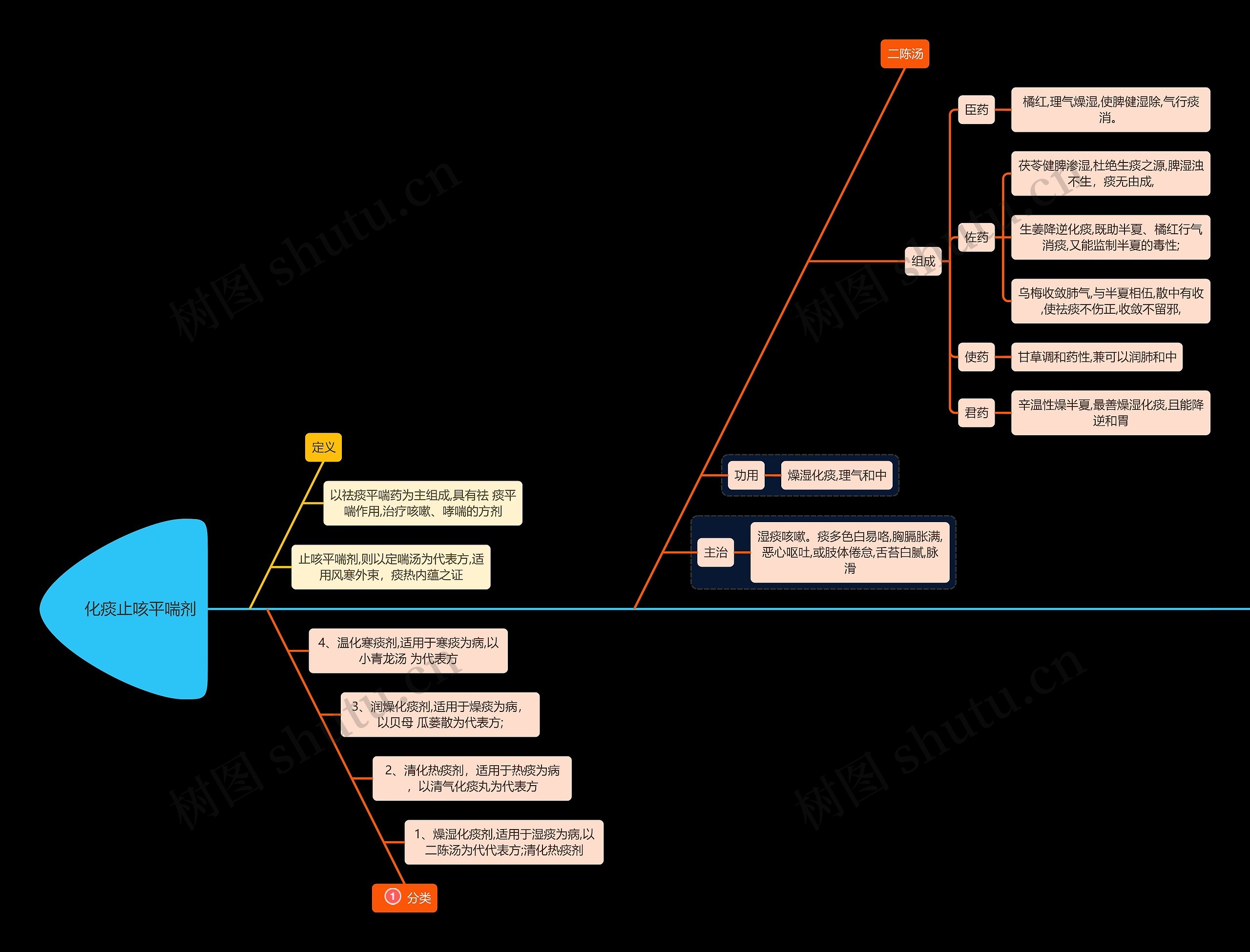 医学知识化痰止咳平喘剂思维导图