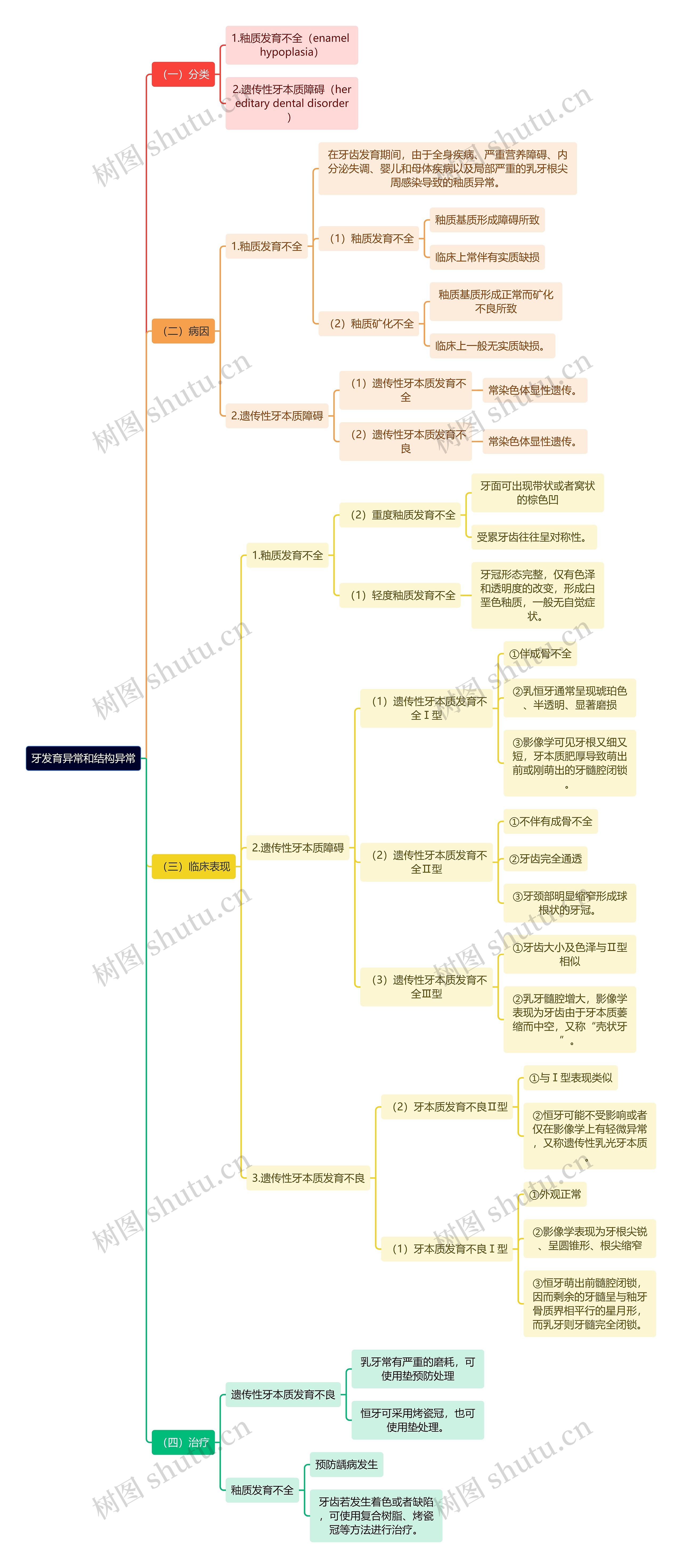 医学知识牙发育异常和结构异常思维导图