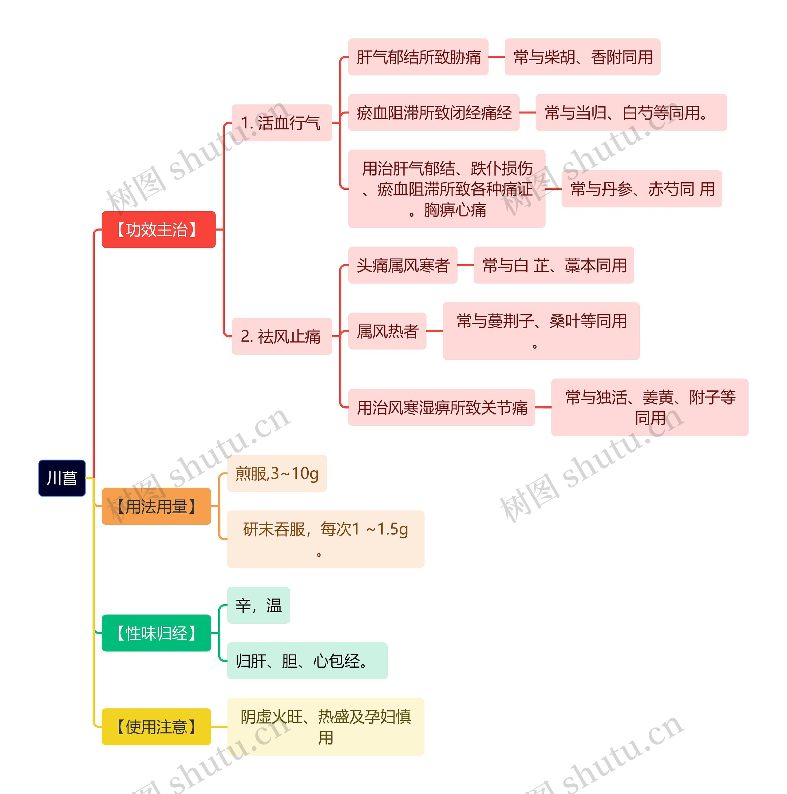 中医知识川菖思维导图