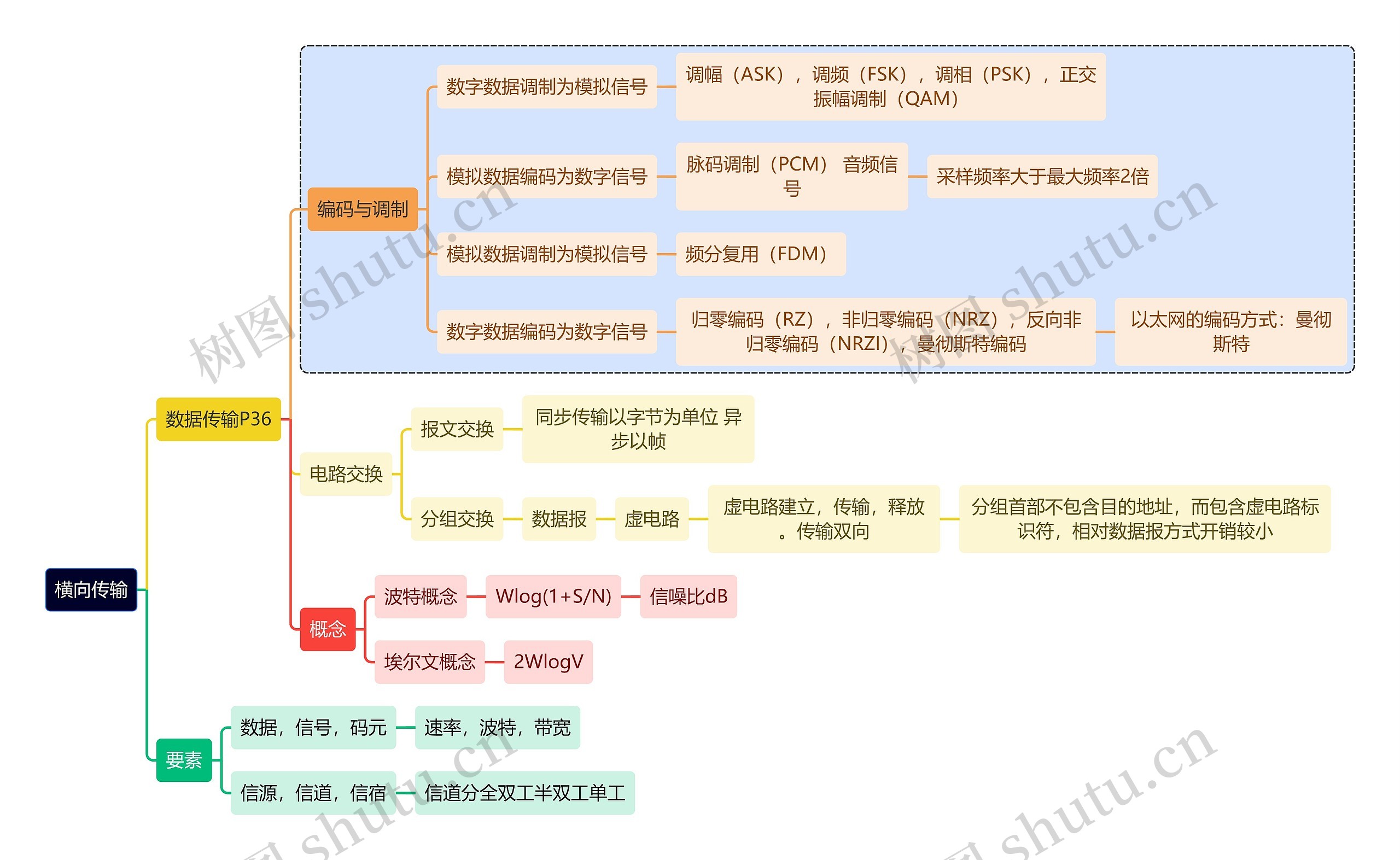 计算机知识横向传输思维导图