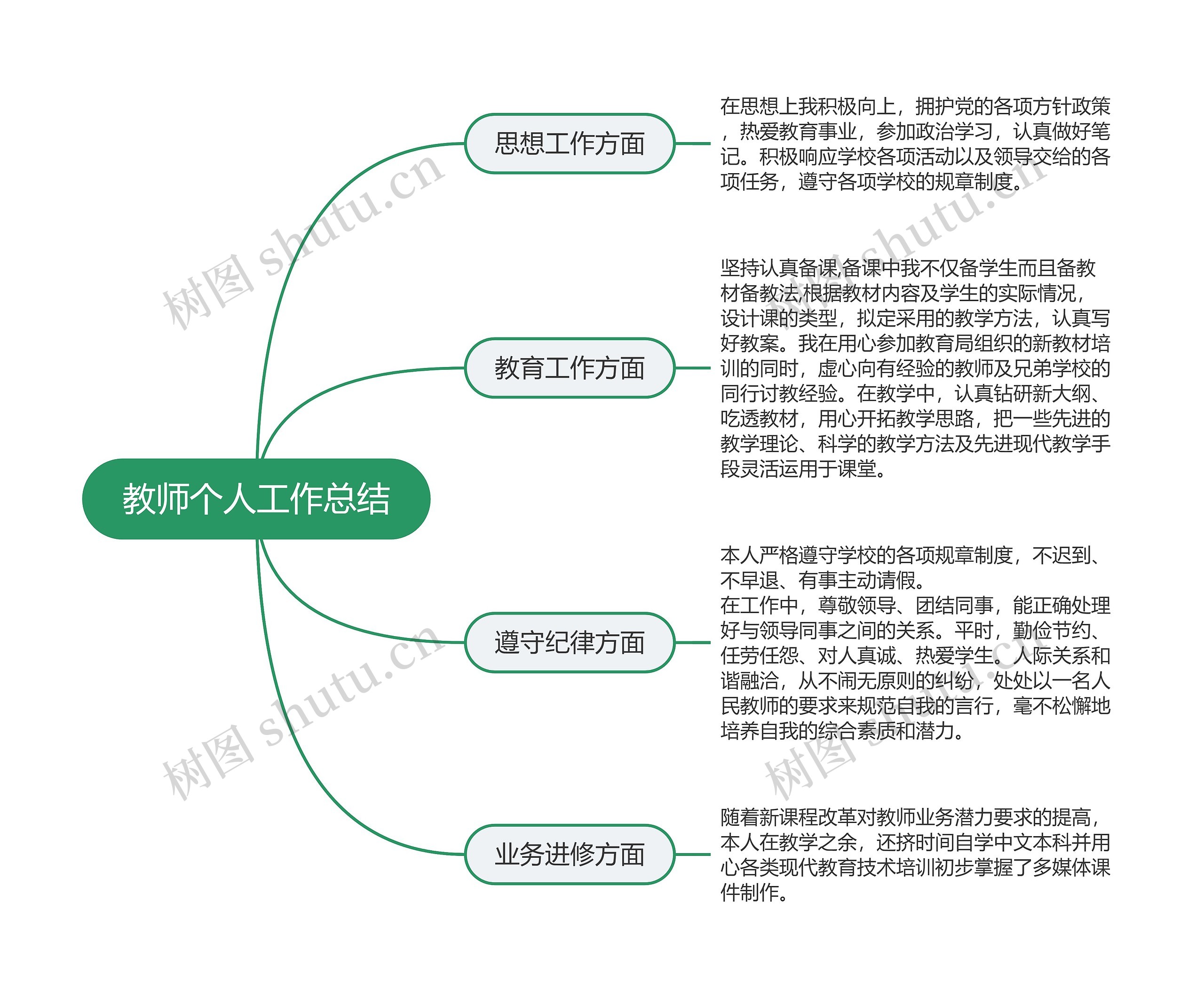 ﻿教师个人工作总结的架构图思维导图