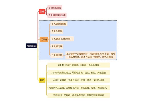 医学知识乳腺疾病思维导图