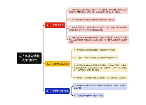 电子商务法电子商务对传统法律的挑战的思维导图