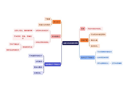 医学知识盆腔炎性疾病的表现思维导图