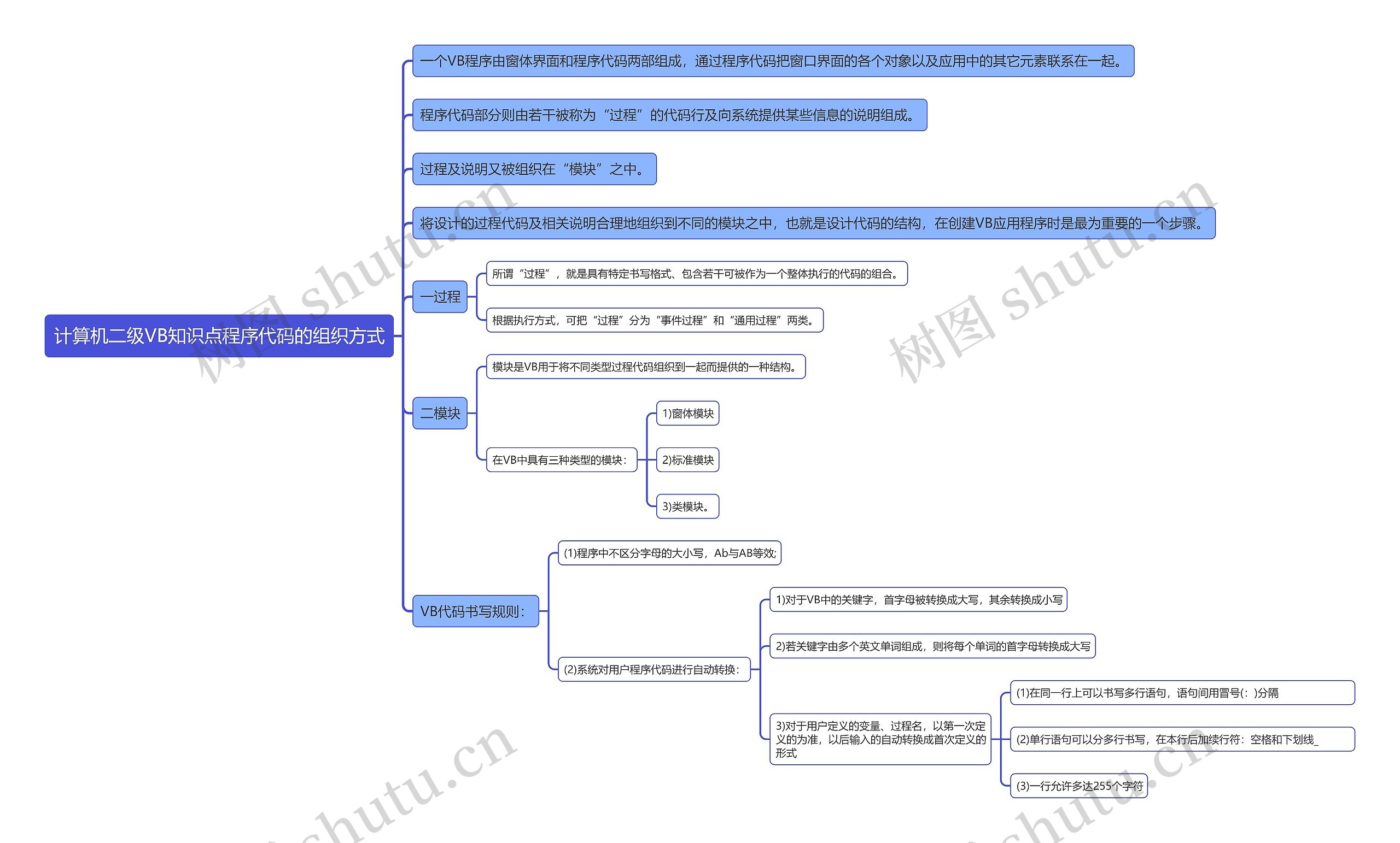 计算机二级VB知识点程序代码的组织方式思维导图