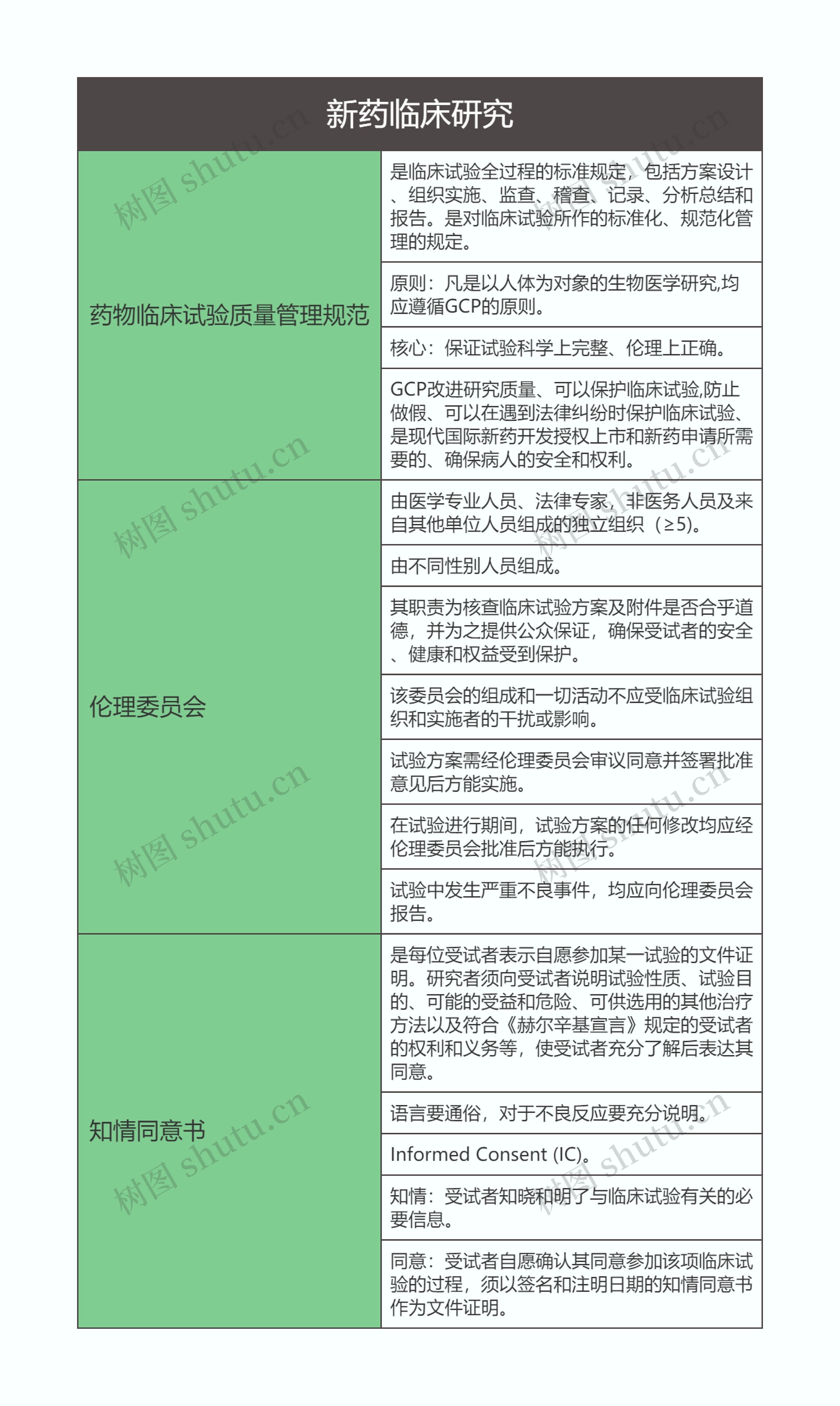 药理学  新药临床研究思维导图