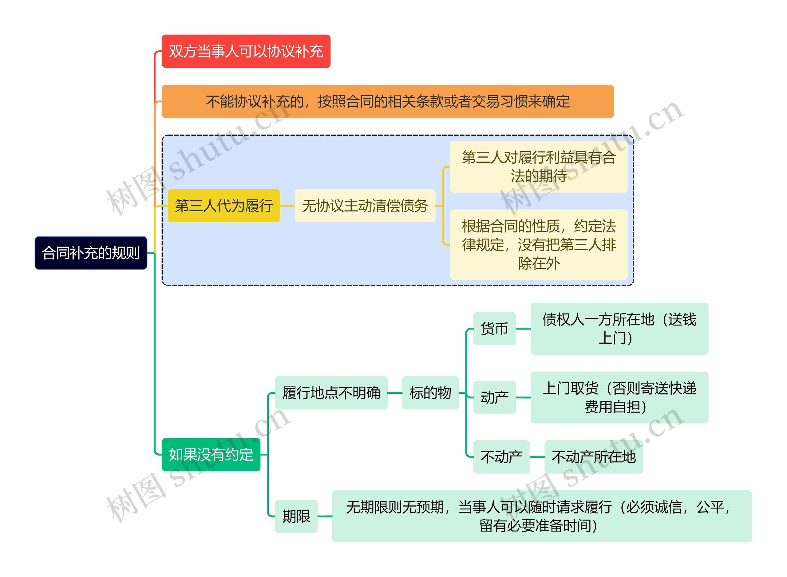 法学知识合同补充的规则思维导图