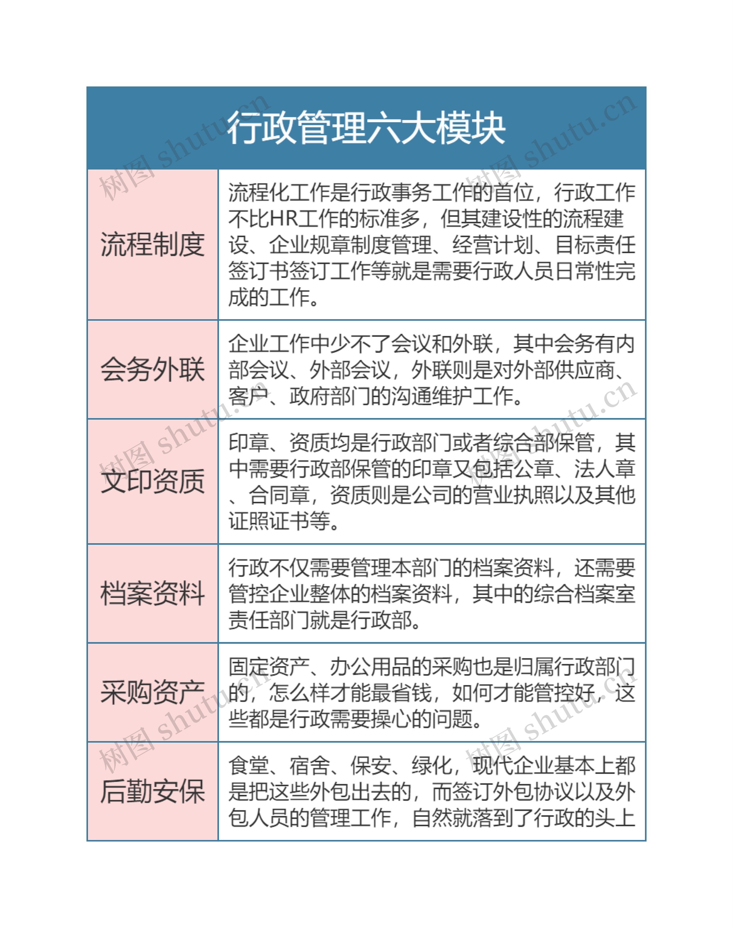 行政专业  行政管理六大模块思维导图