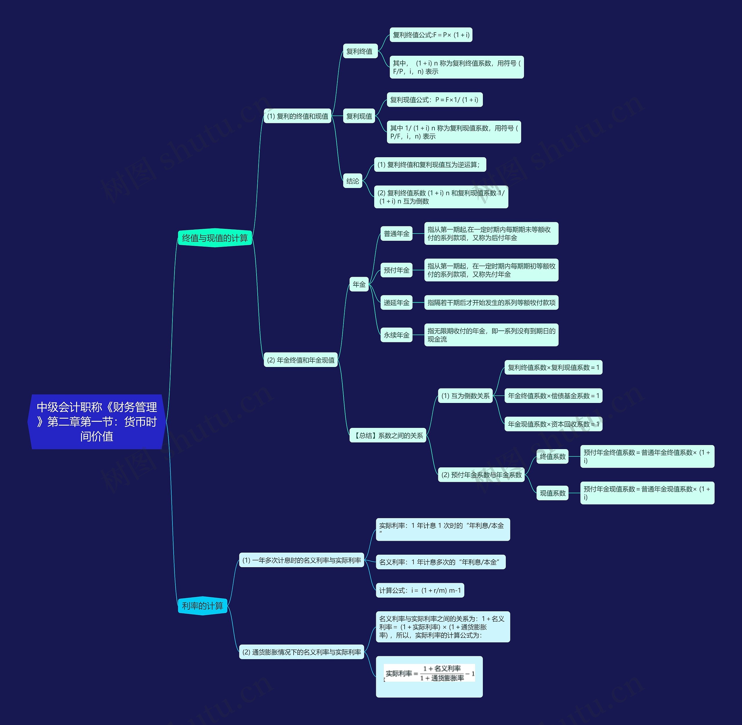 中级会计职称《财务管理》第二章第一节：货币时间价值思维导图