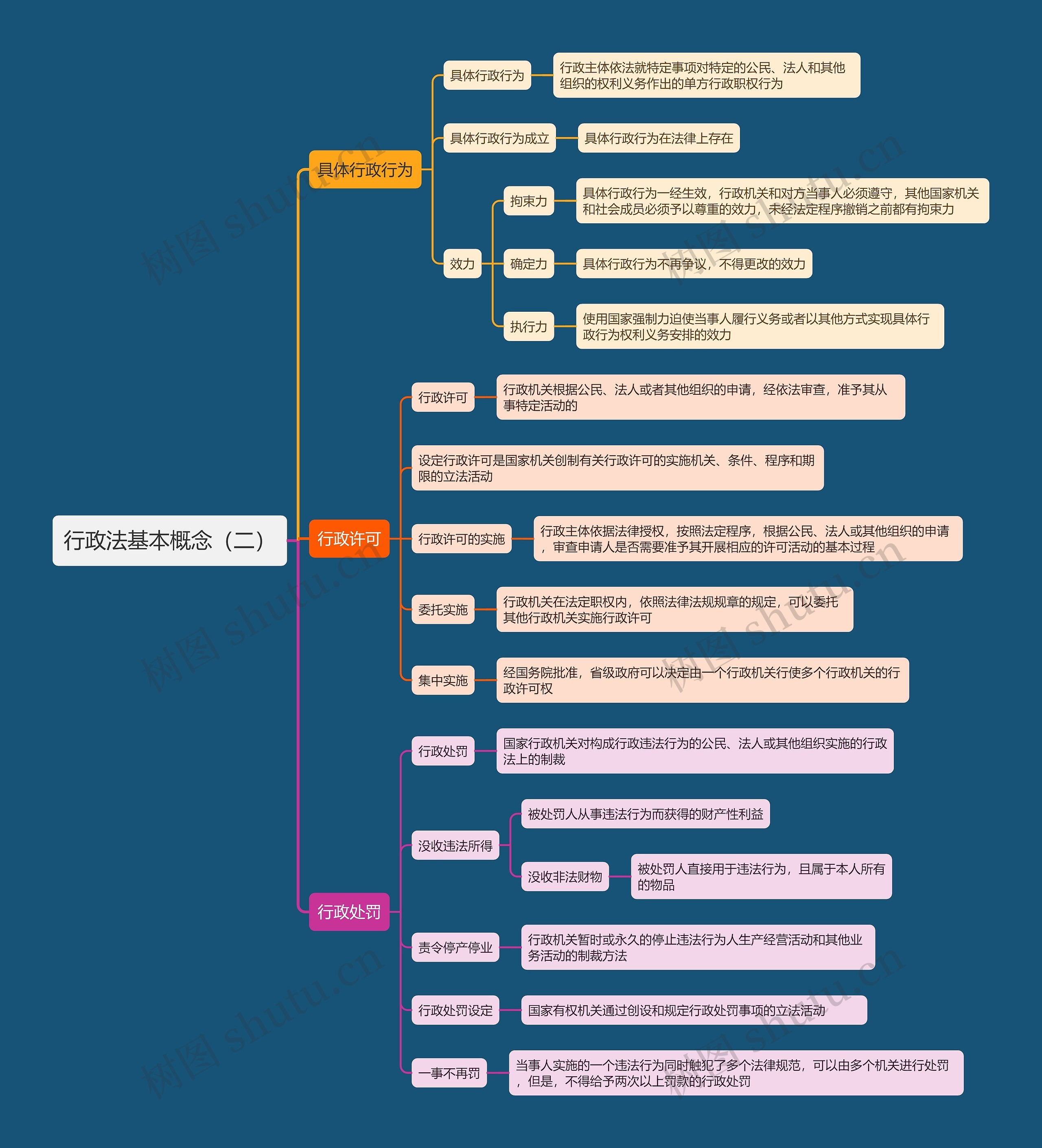 行政法基本概念(二)思维导图高清图 行政法基本概念(二)思维导图