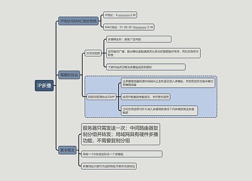 计算机考试知识IP多播思维导图