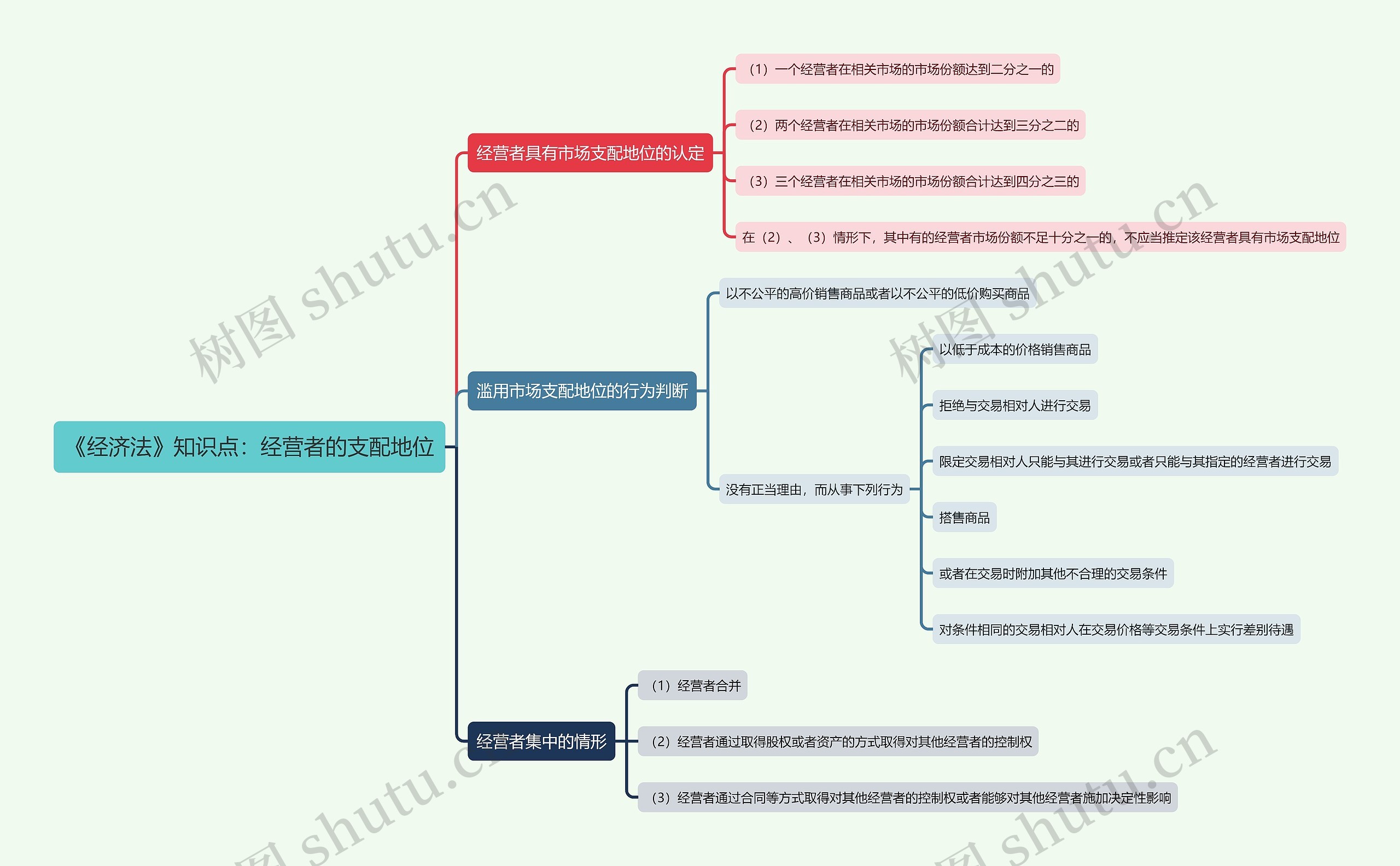 《经济法》知识点:经营者的支配地位思维导图高清图 《经济法》知识点:经营者的支配地位思维导图