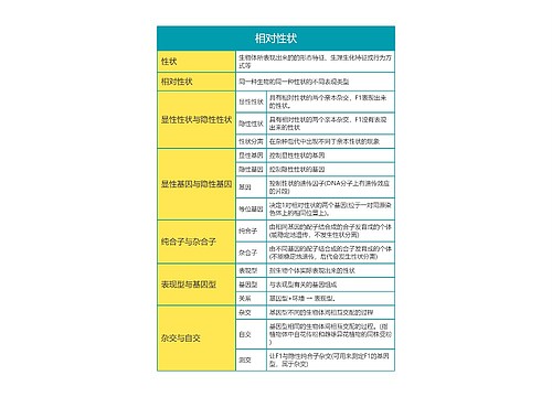 高中生物必修二相对性状知识点思维导图