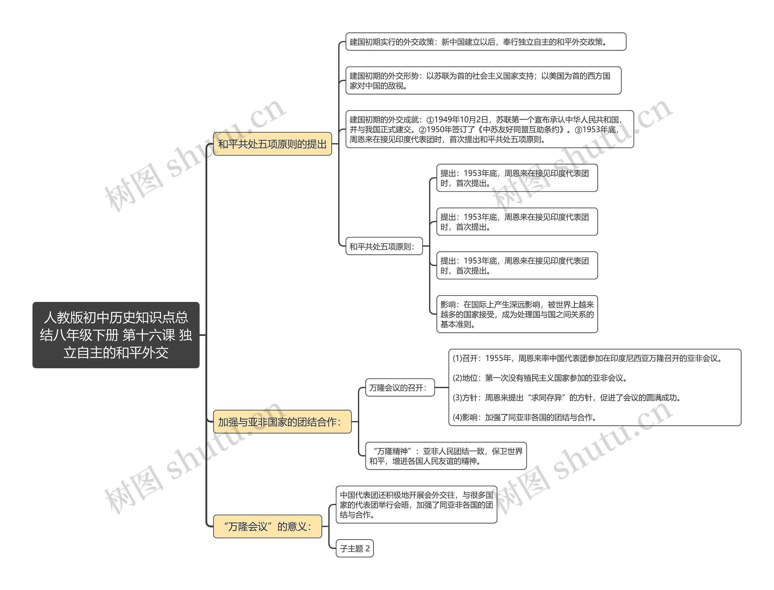 人教版初中历史知识点总结八年级下册 第十六课 独立自主的和平外交