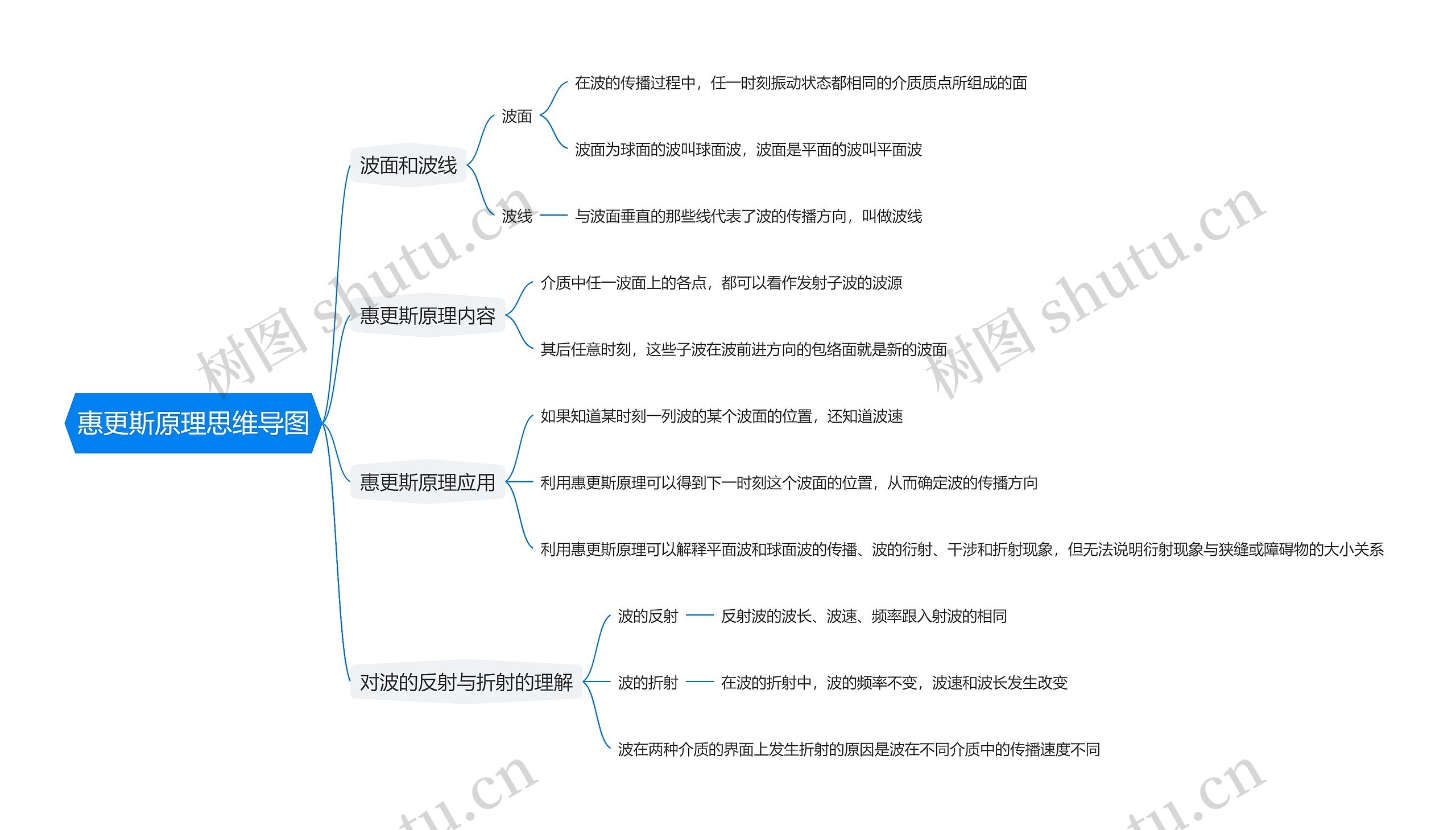 惠更斯原理思维导图