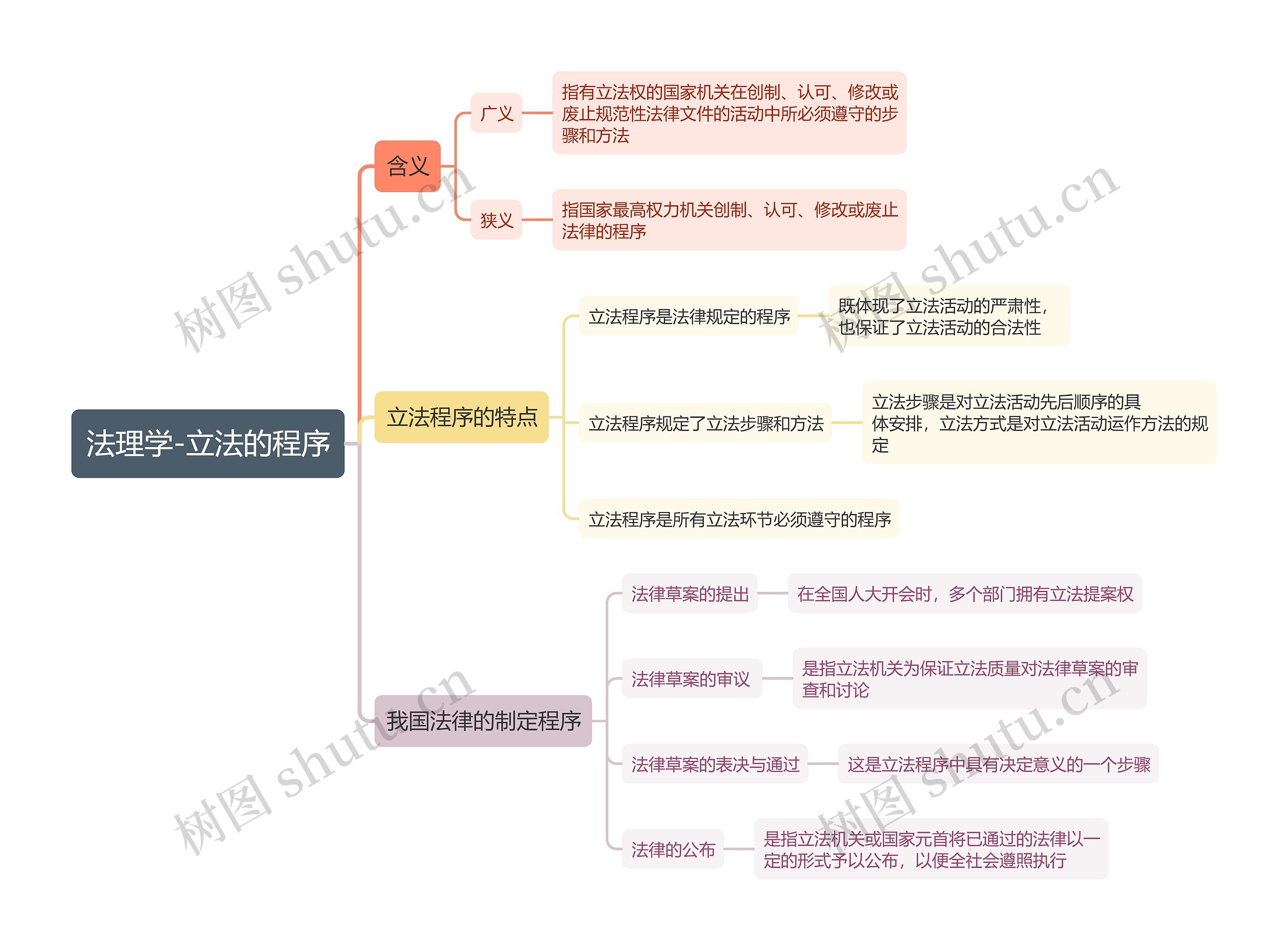 法理学-立法的程序思维导图