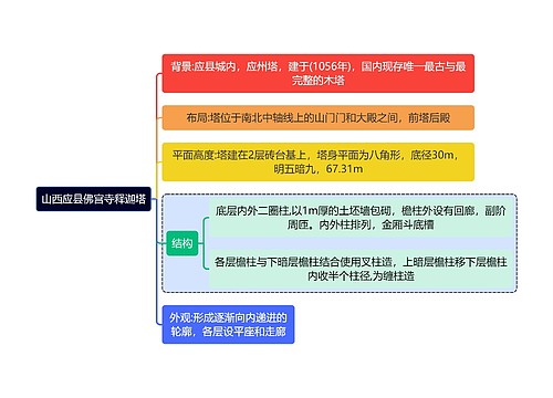 建筑学知识山西应县佛宫寺释迦塔思维导图