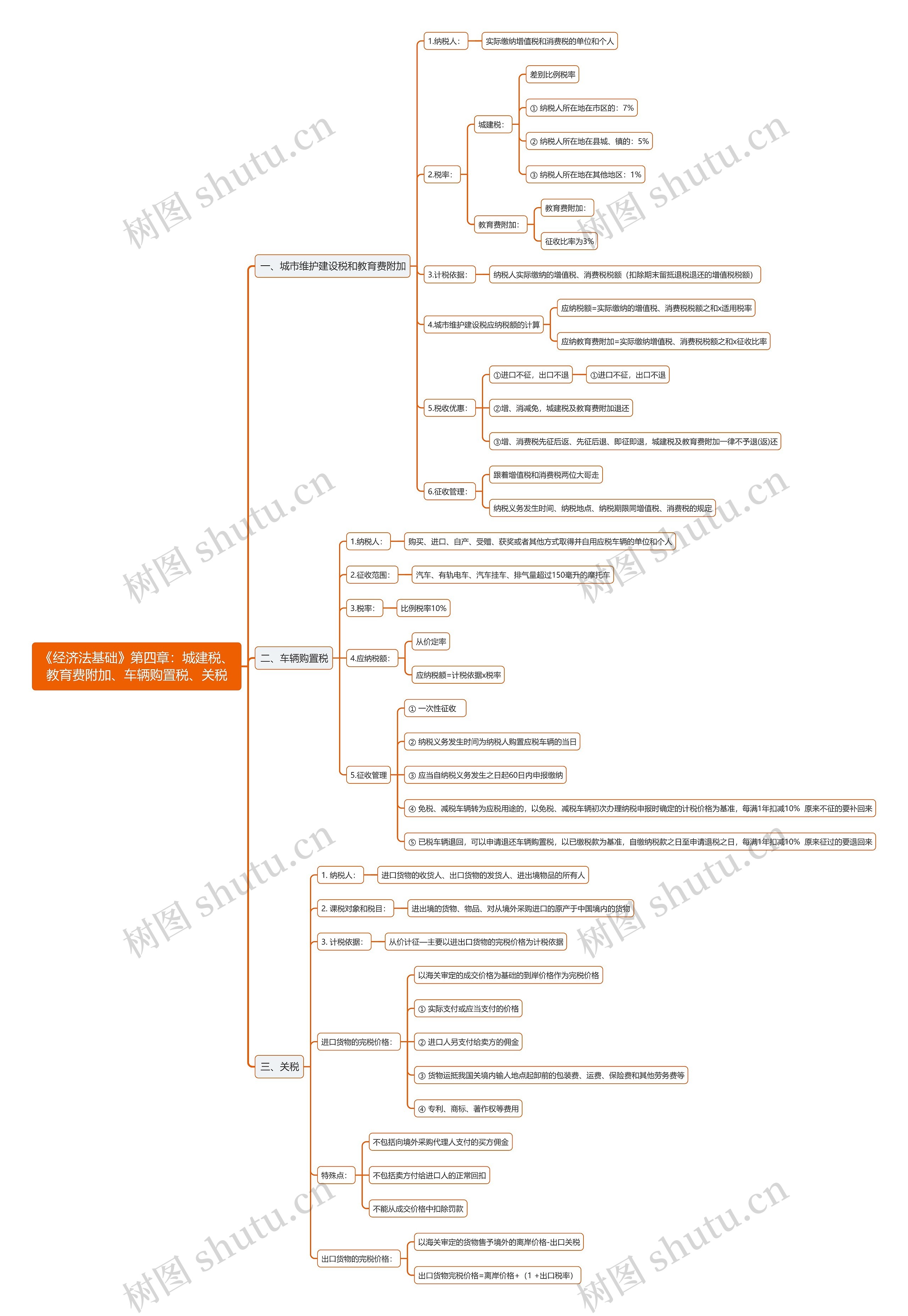 《经济法基础》第四章：城建税、教育费附加、车辆购置税、关税思维导图