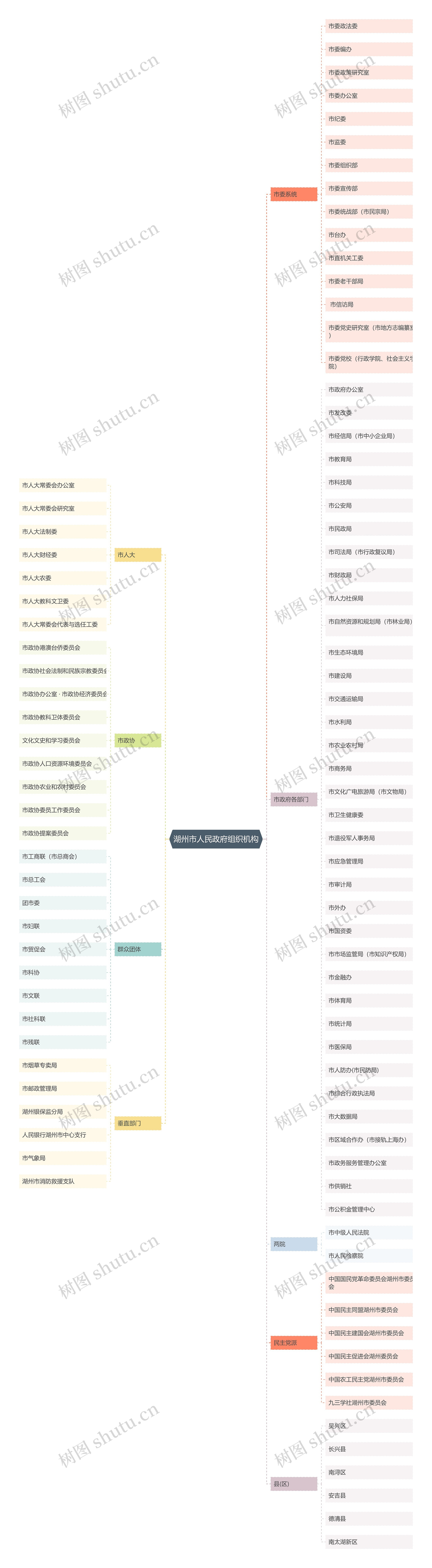 ﻿湖州市人民政府组织机构思维导图