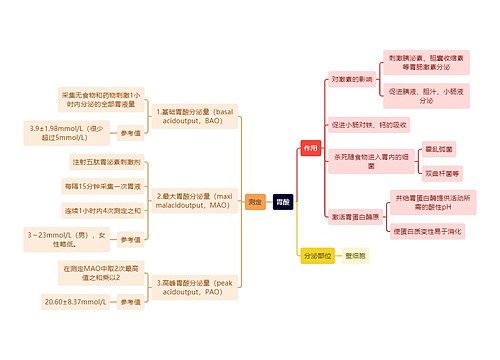 医学知识胃酸思维导图