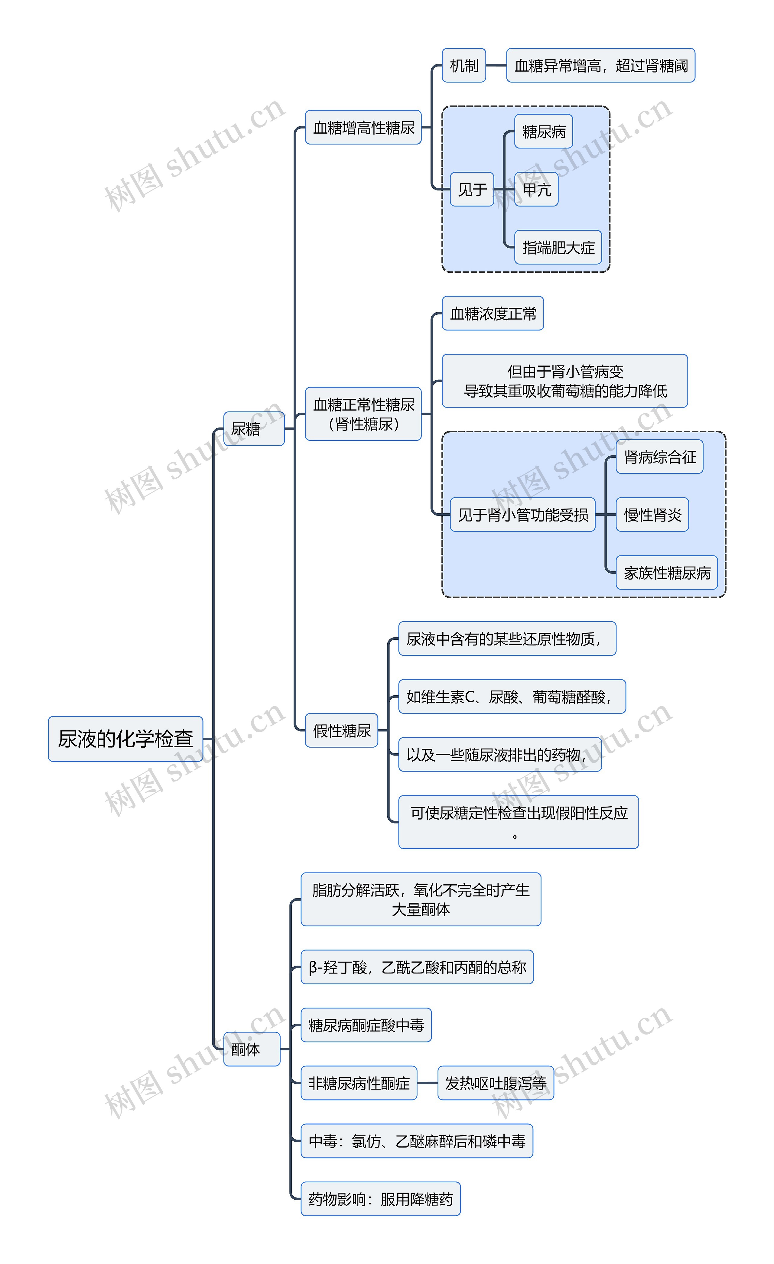 医学知识尿液的化学检查思维导图