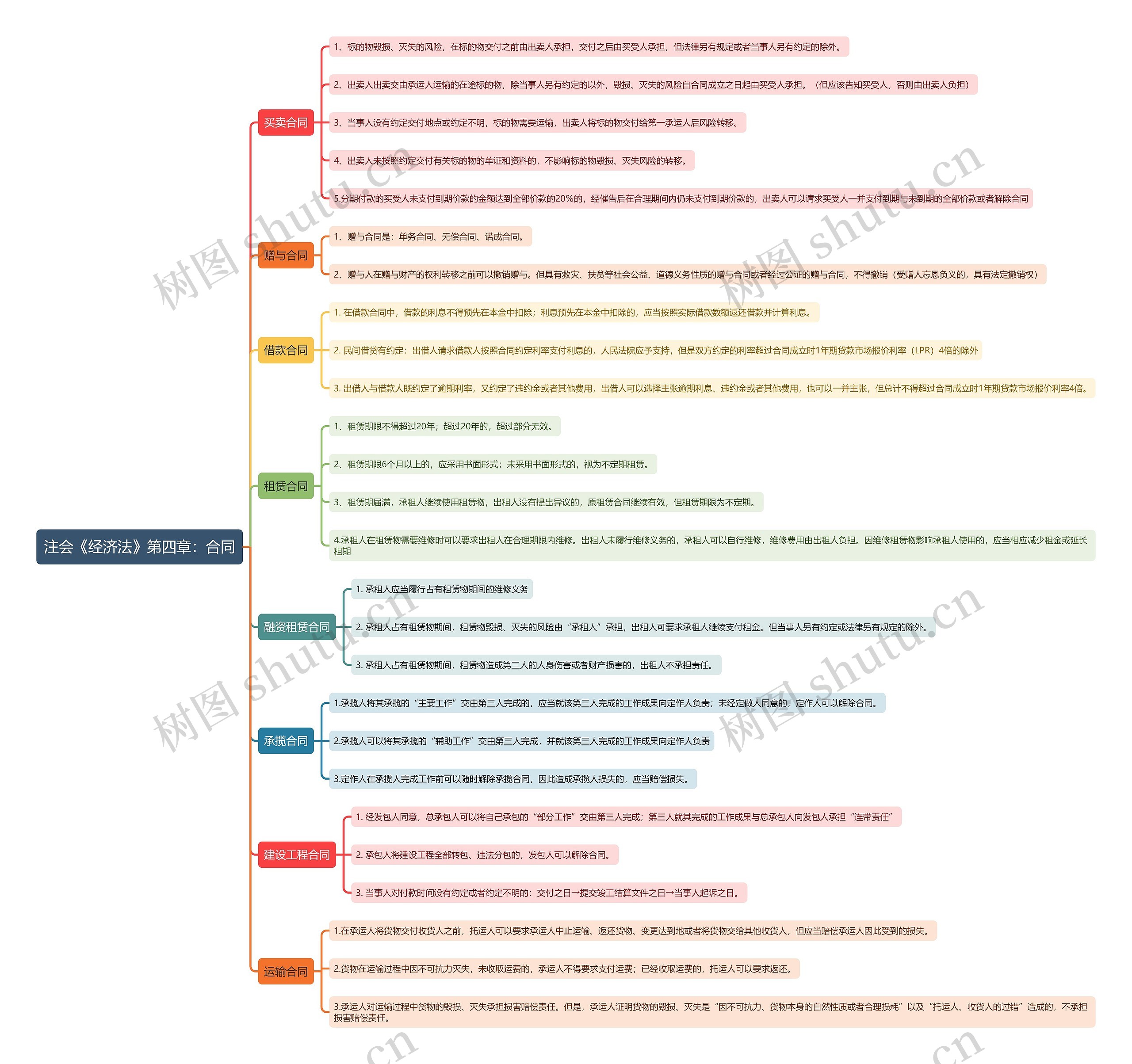 注会《经济法》第四章：合同思维导图