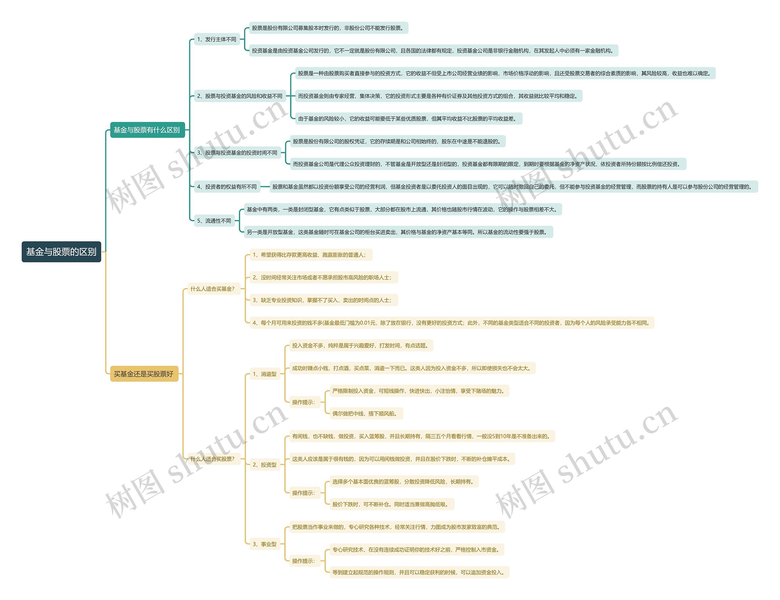 基金与股票的区别思维导图