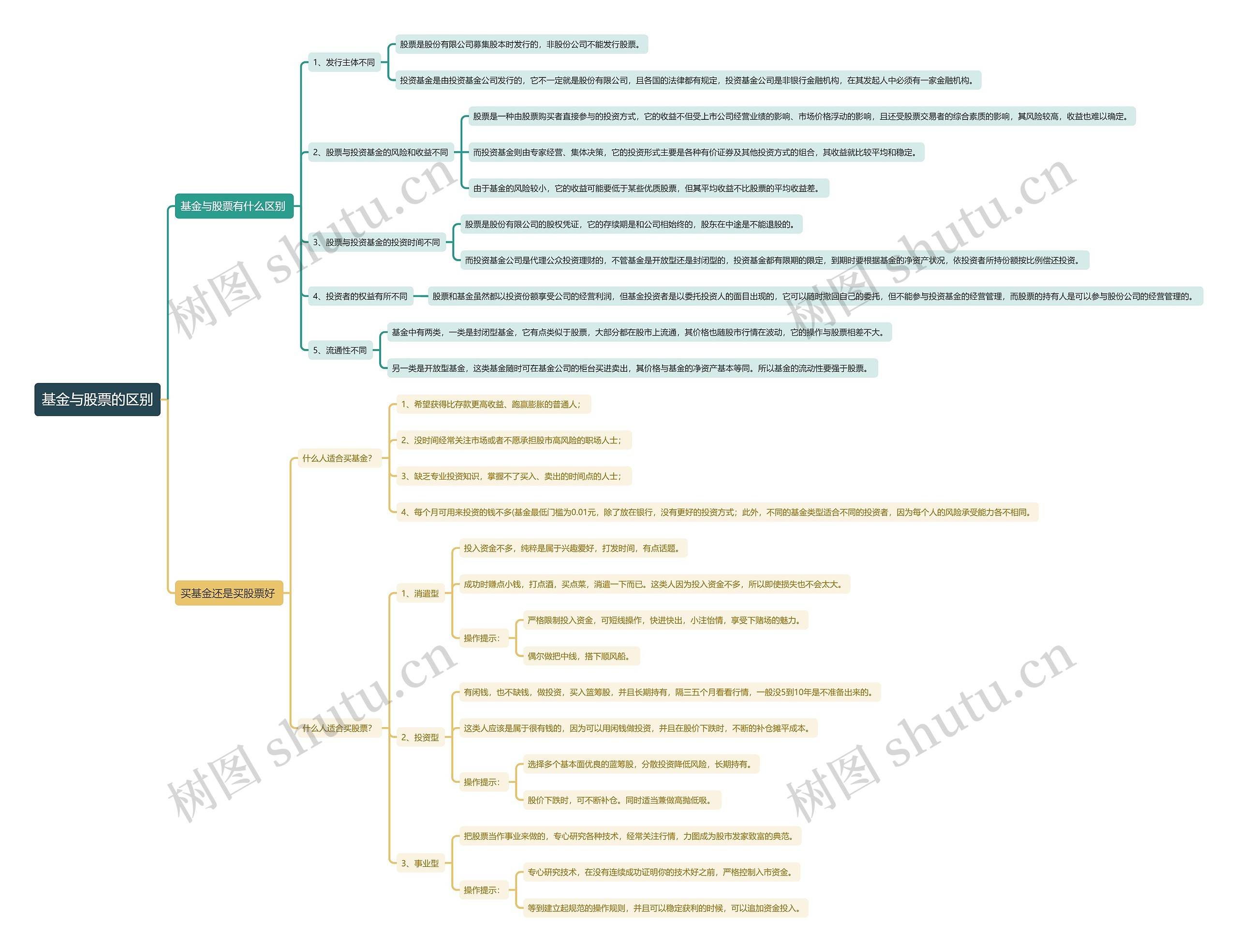 基金与股票的区别思维导图高清图 基金与股票的区别思维导图