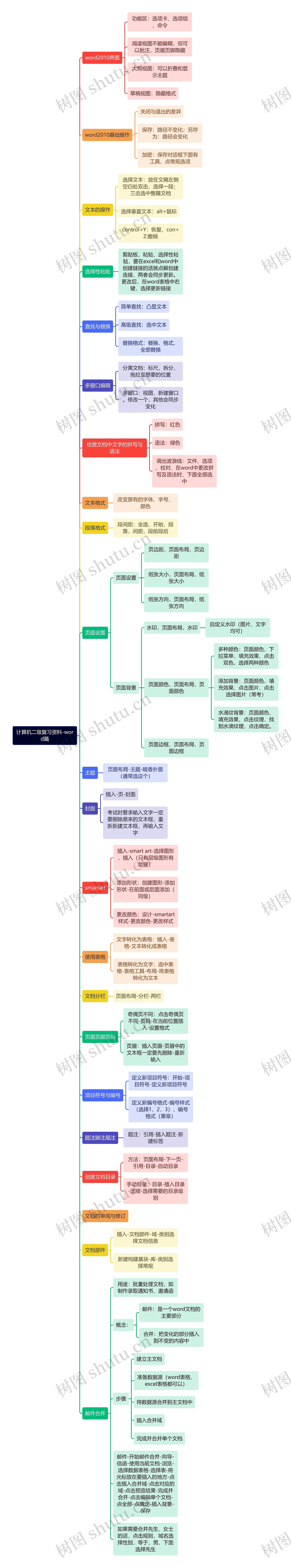 计算机二级复习资料-word篇思维导图