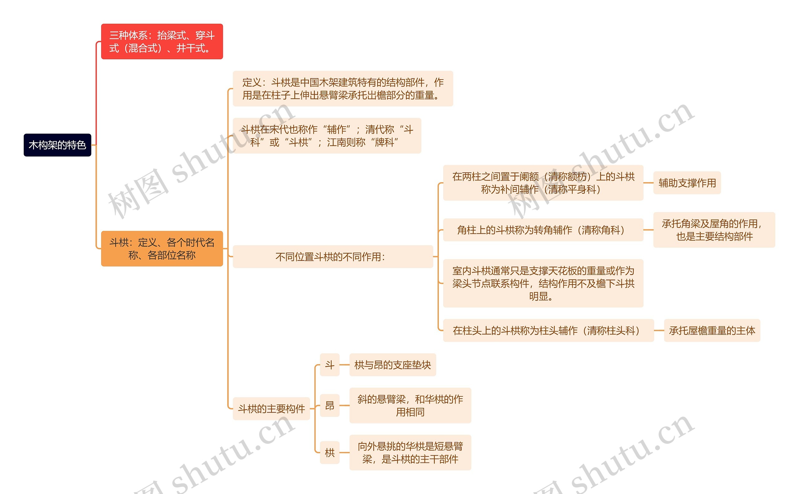 建筑学知识木构架的特色思维导图