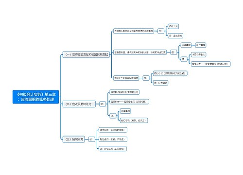 《初级会计实务》第三章：应收票据的账务处理思维导图
