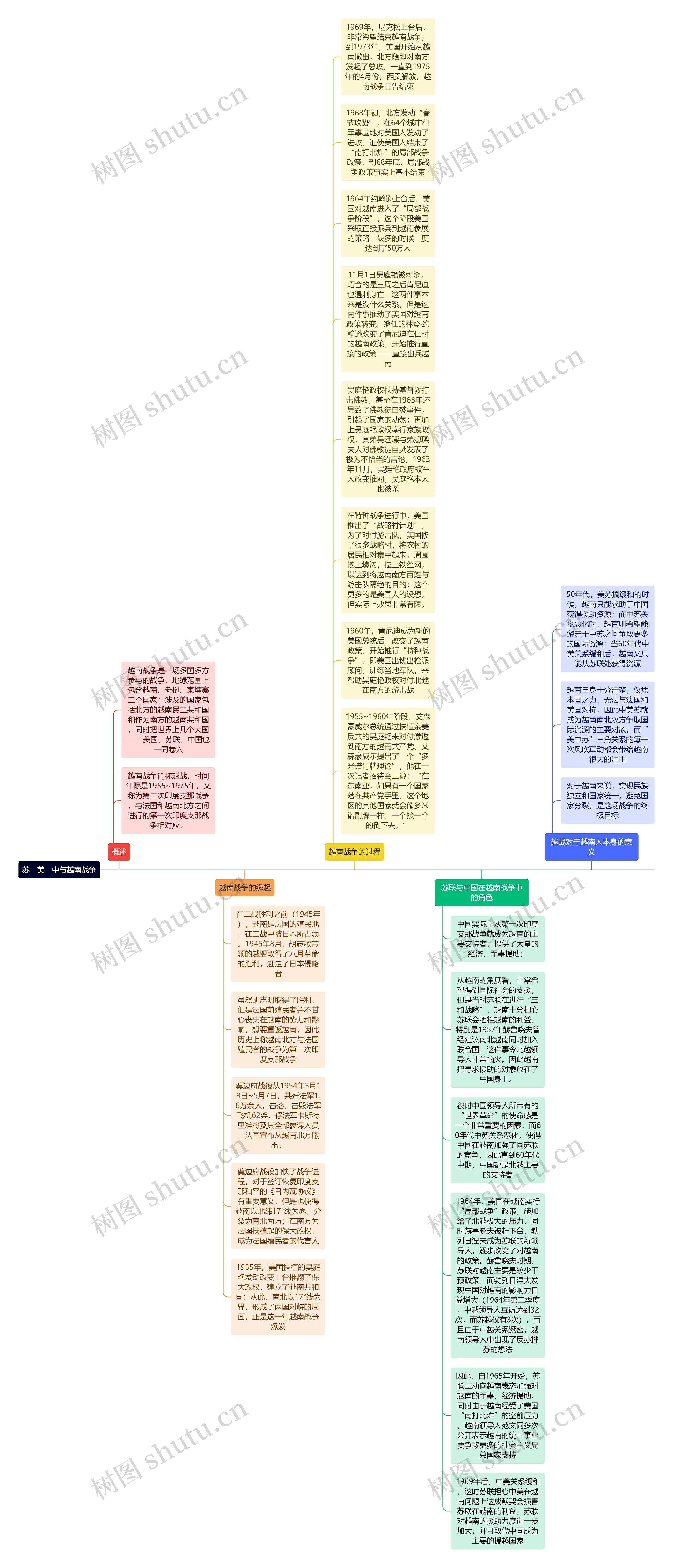 苏　美　中与越南战争思维导图